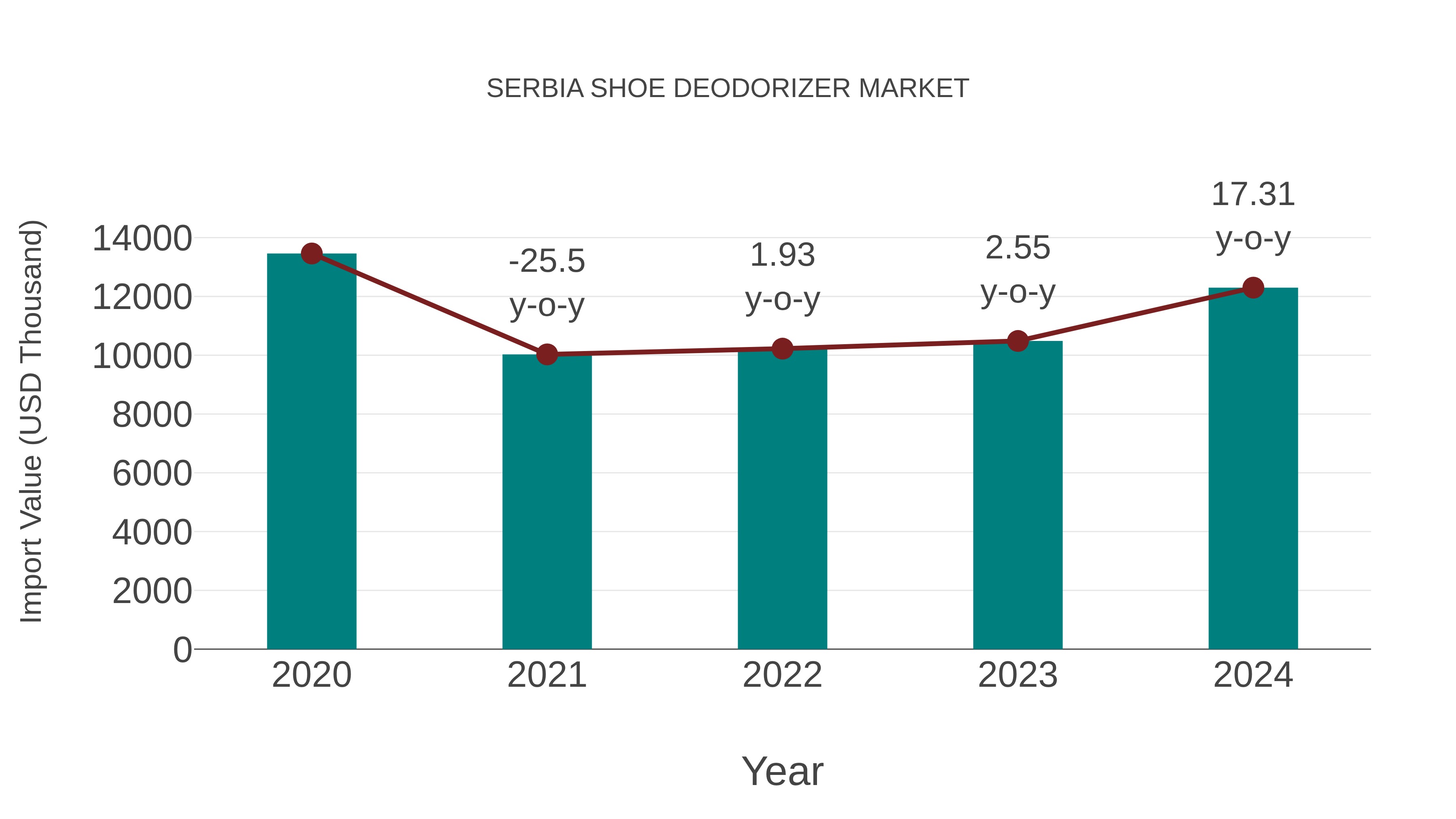  Serbia Shoe Deodorizer Market: Import Trend Analysis
