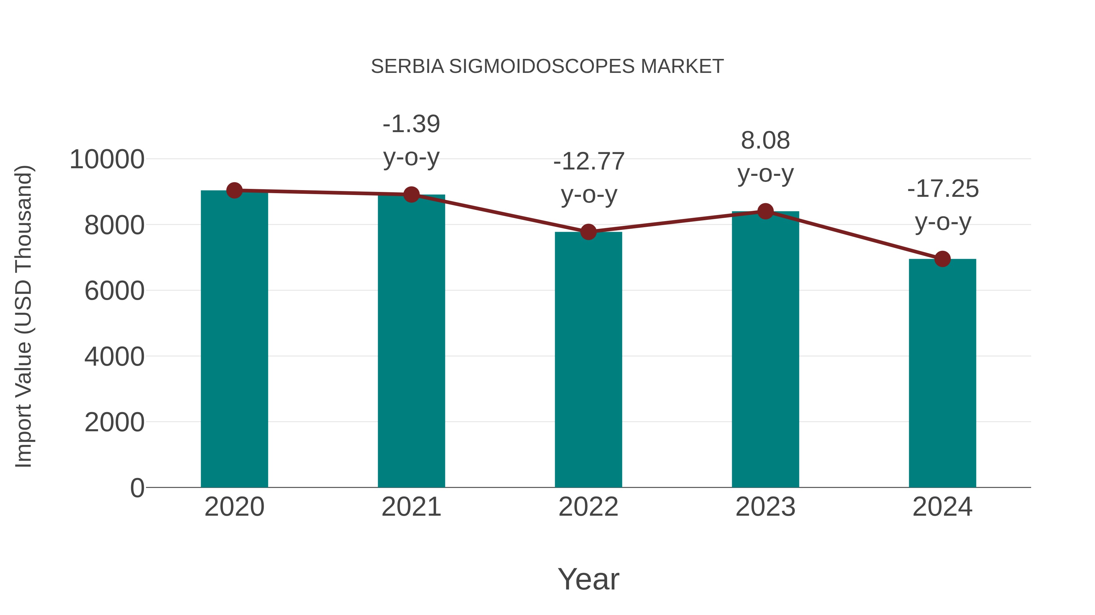 Serbia Sigmoidoscopes Market: Import Trend Analysis