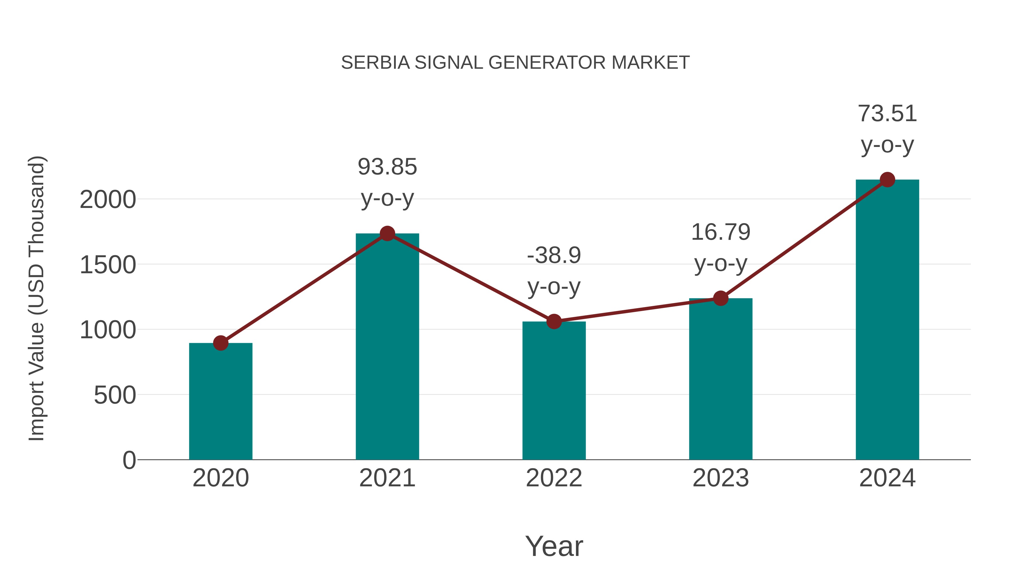  Serbia Signal Generator Market: Import Trend Analysis