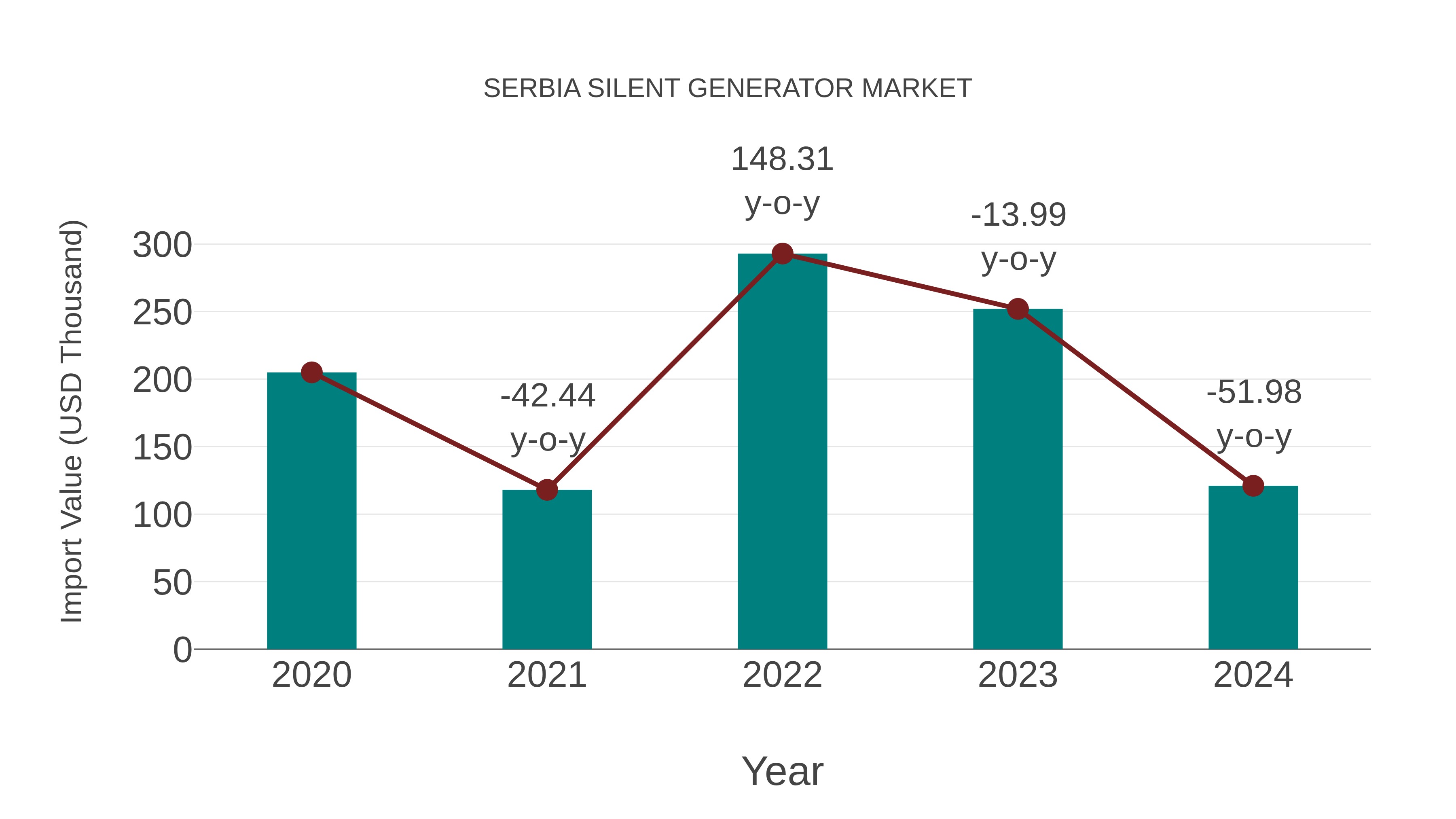  Serbia Silent Generator Market: Import Trend Analysis