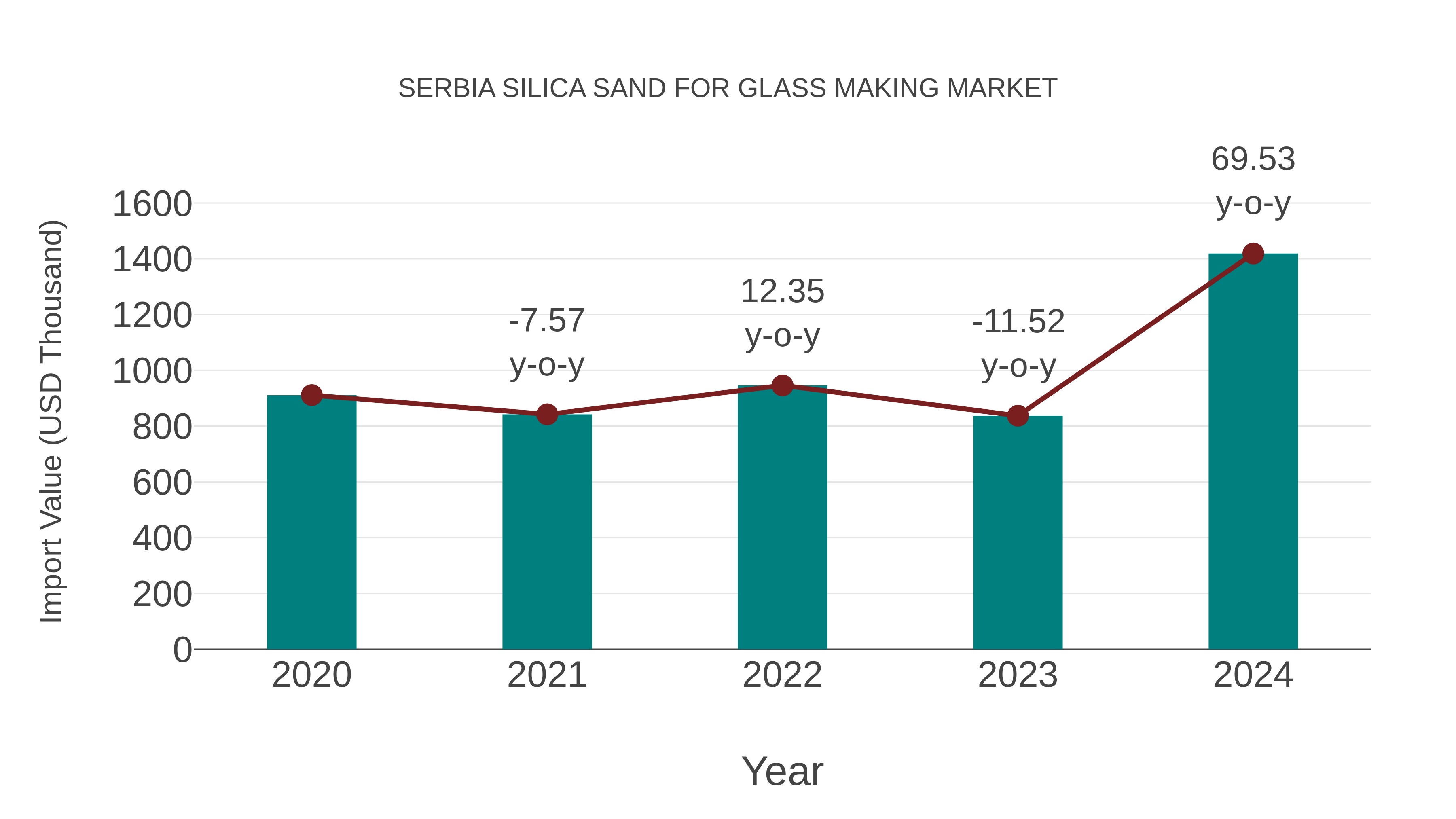 Serbia Silica Sand for Glass Making Market: Import Trend Analysis