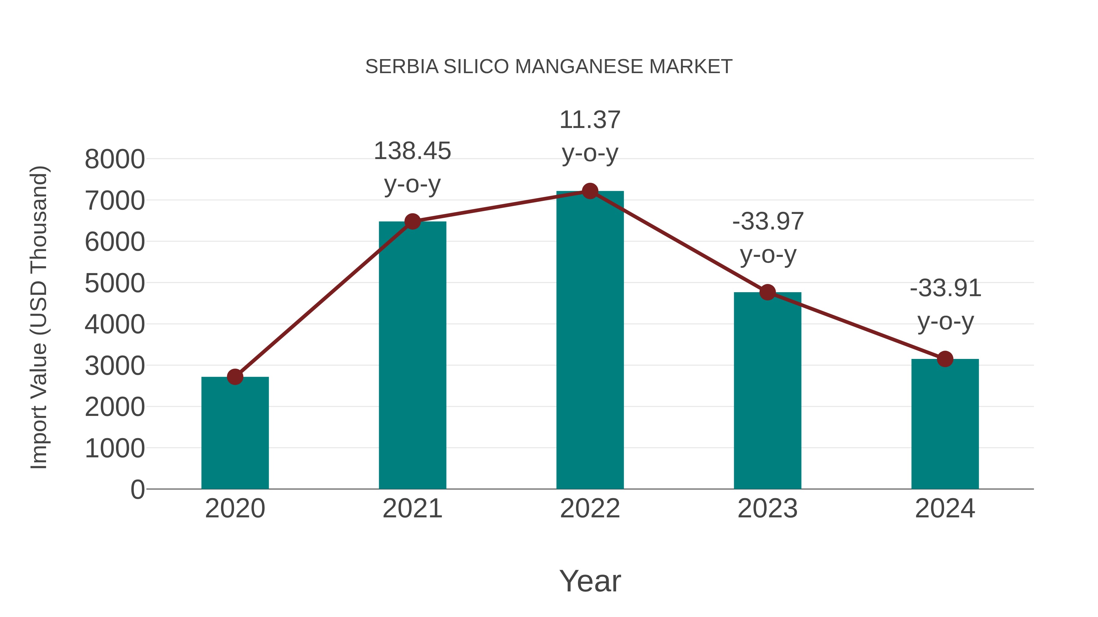  Serbia Silico Manganese Market: Import Trend Analysis