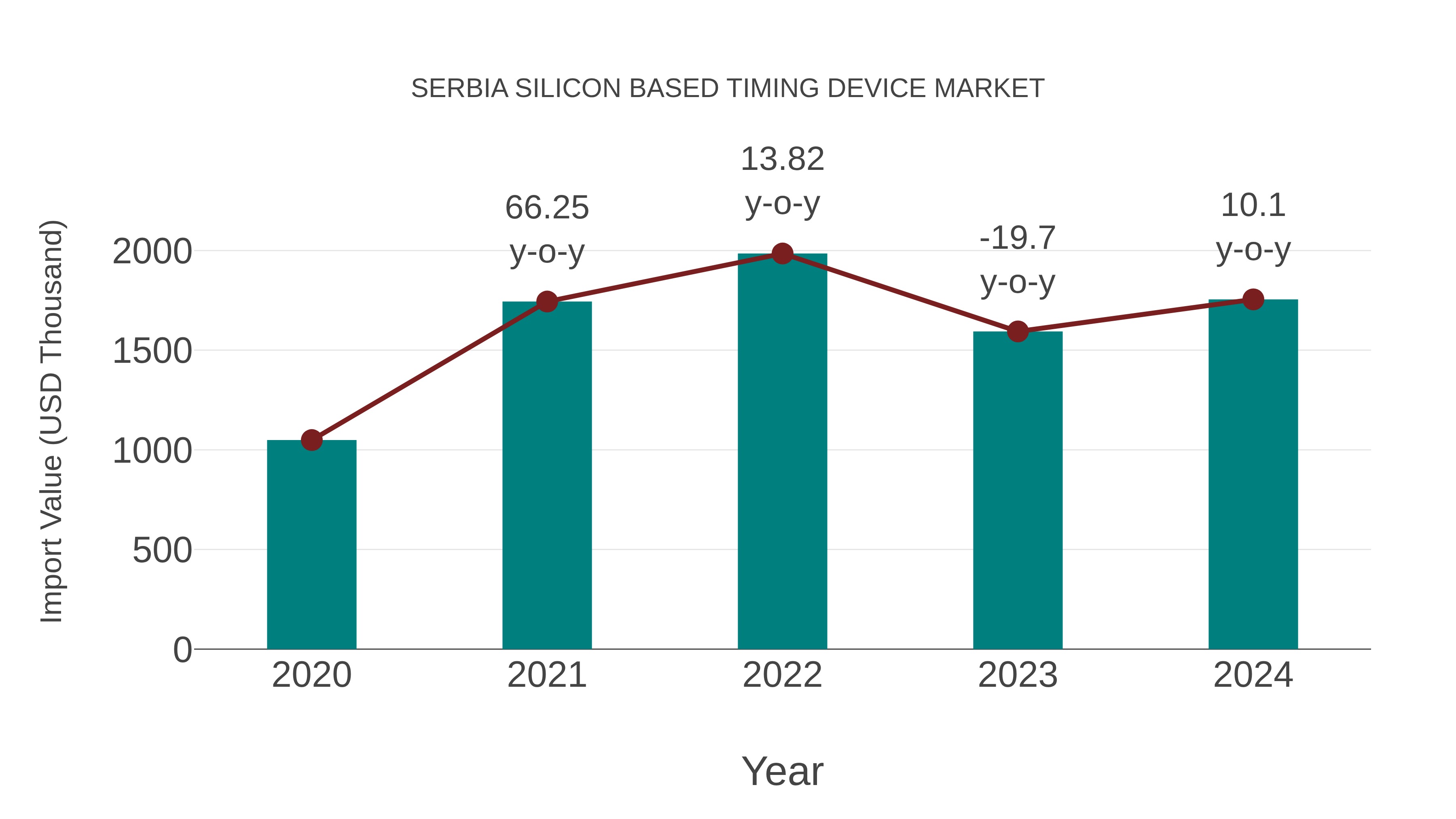 Serbia Silicon Based Timing Device Market: Import Trend Analysis