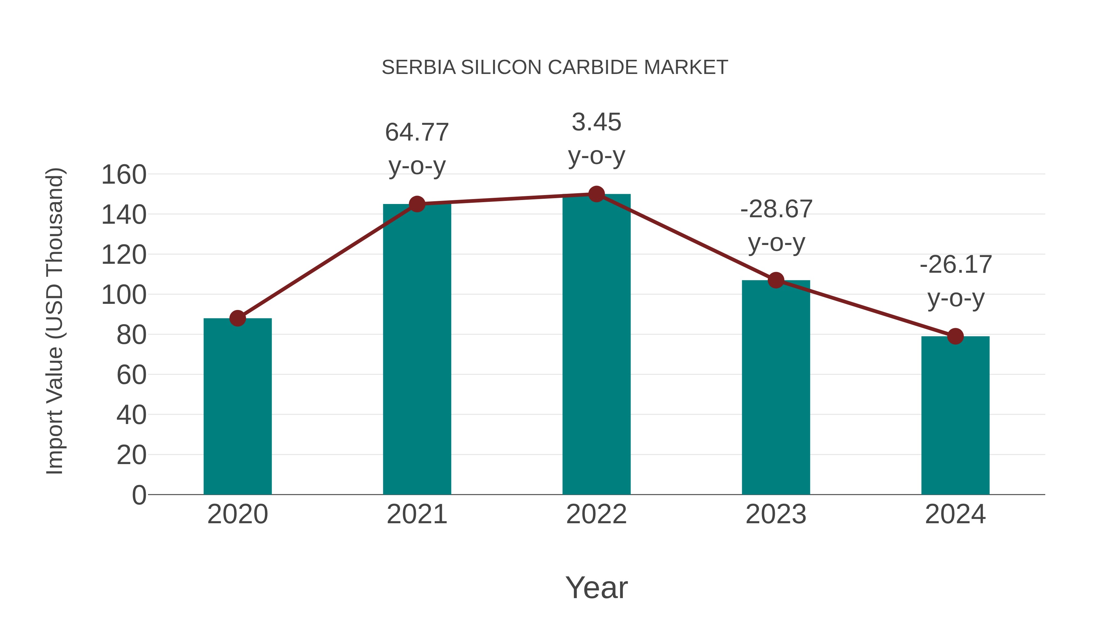  Serbia Silicon Carbide Market: Import Trend Analysis