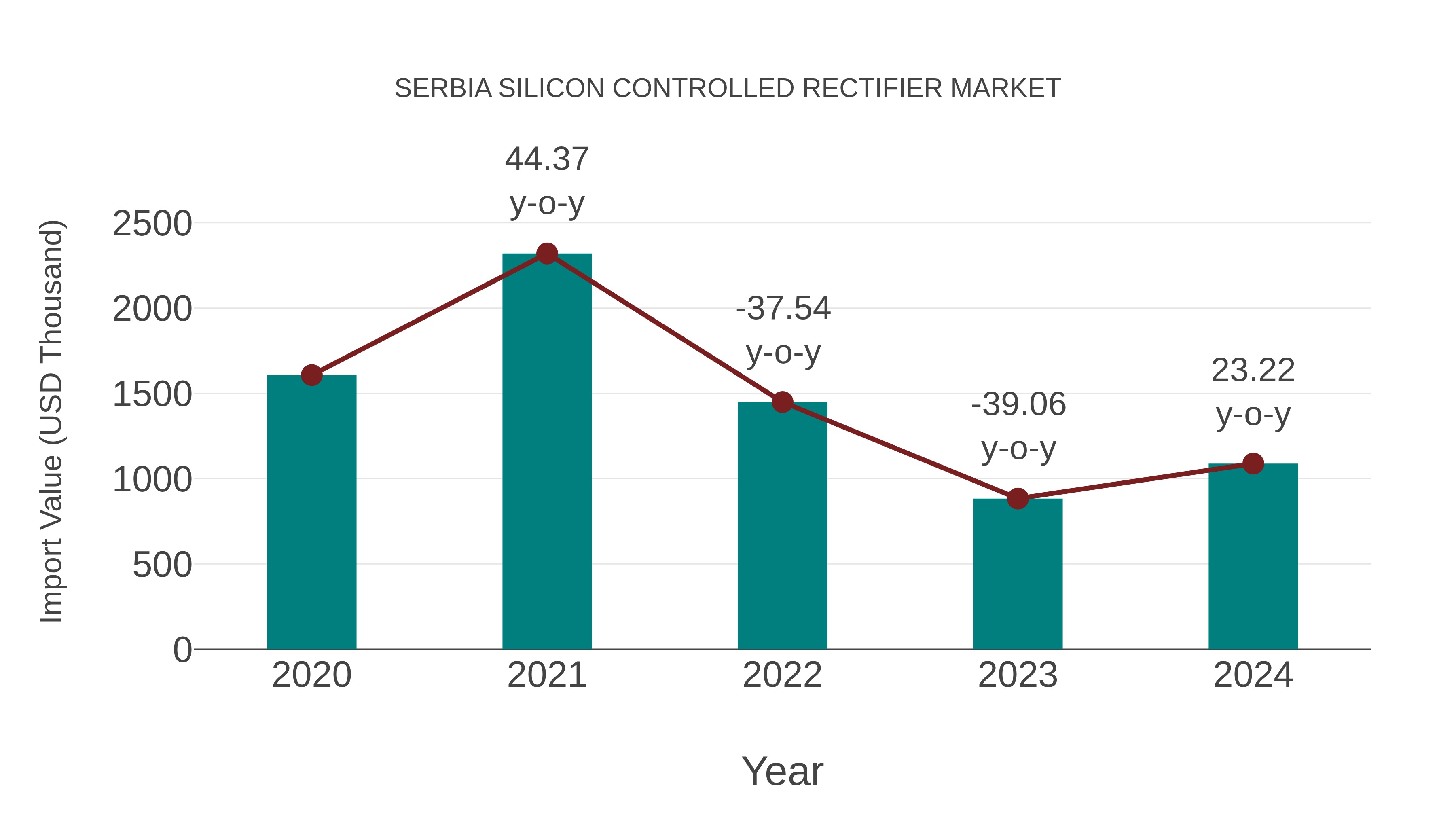  Serbia Silicon Controlled Rectifier Market: Import Trend Analysis