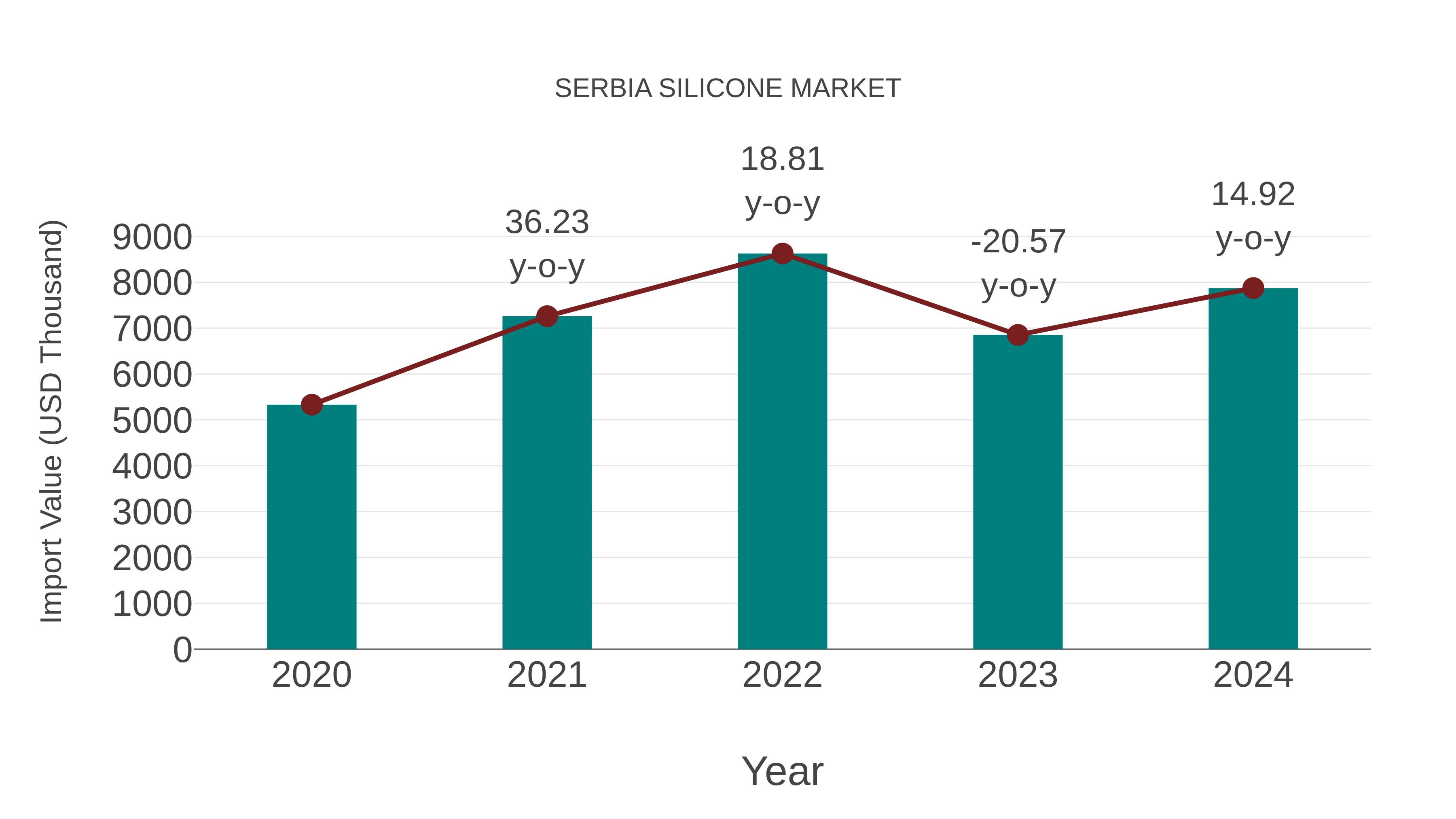  Serbia Silicone Market: Import Trend Analysis