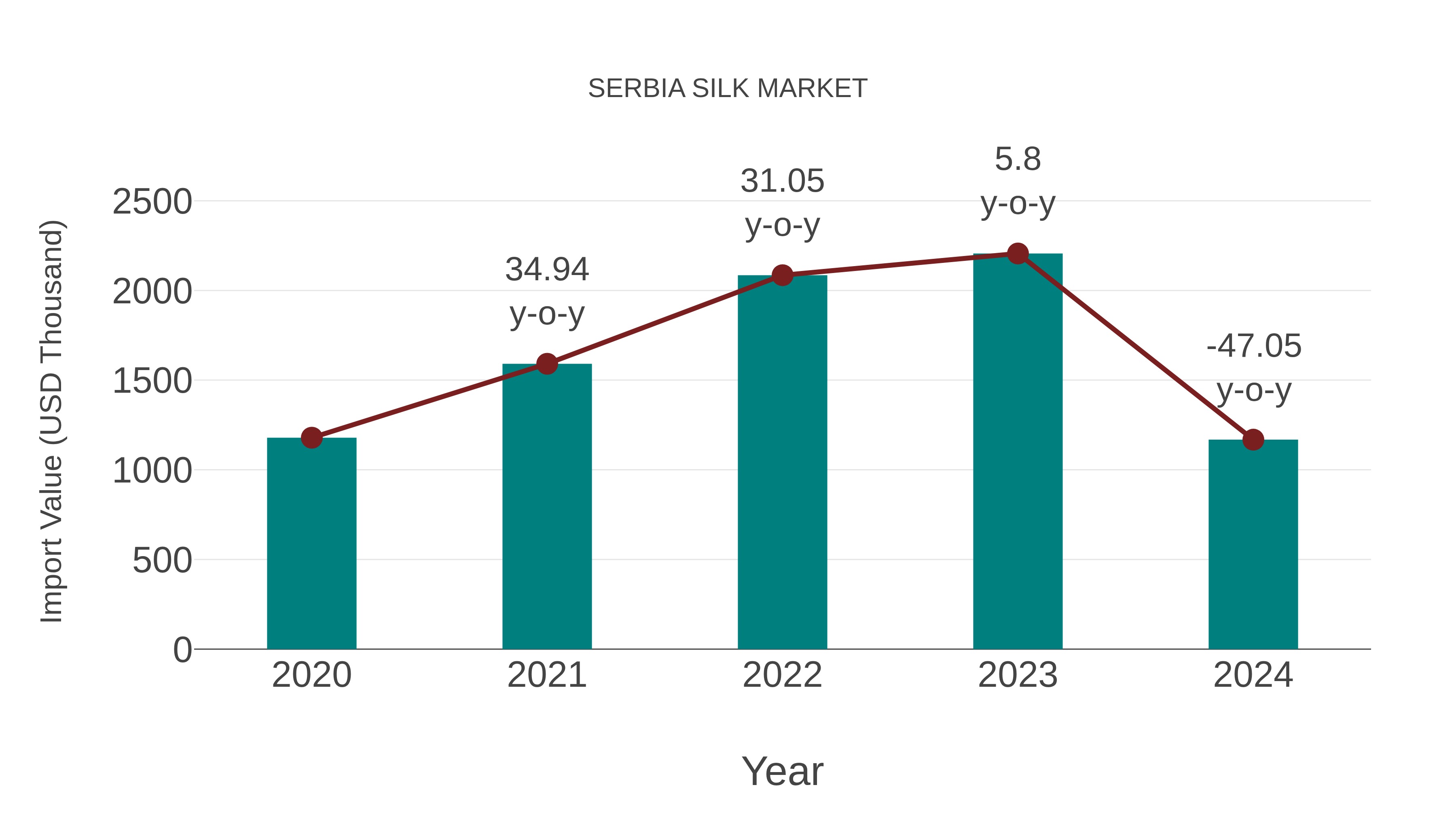  Serbia Silk Market: Import Trend Analysis