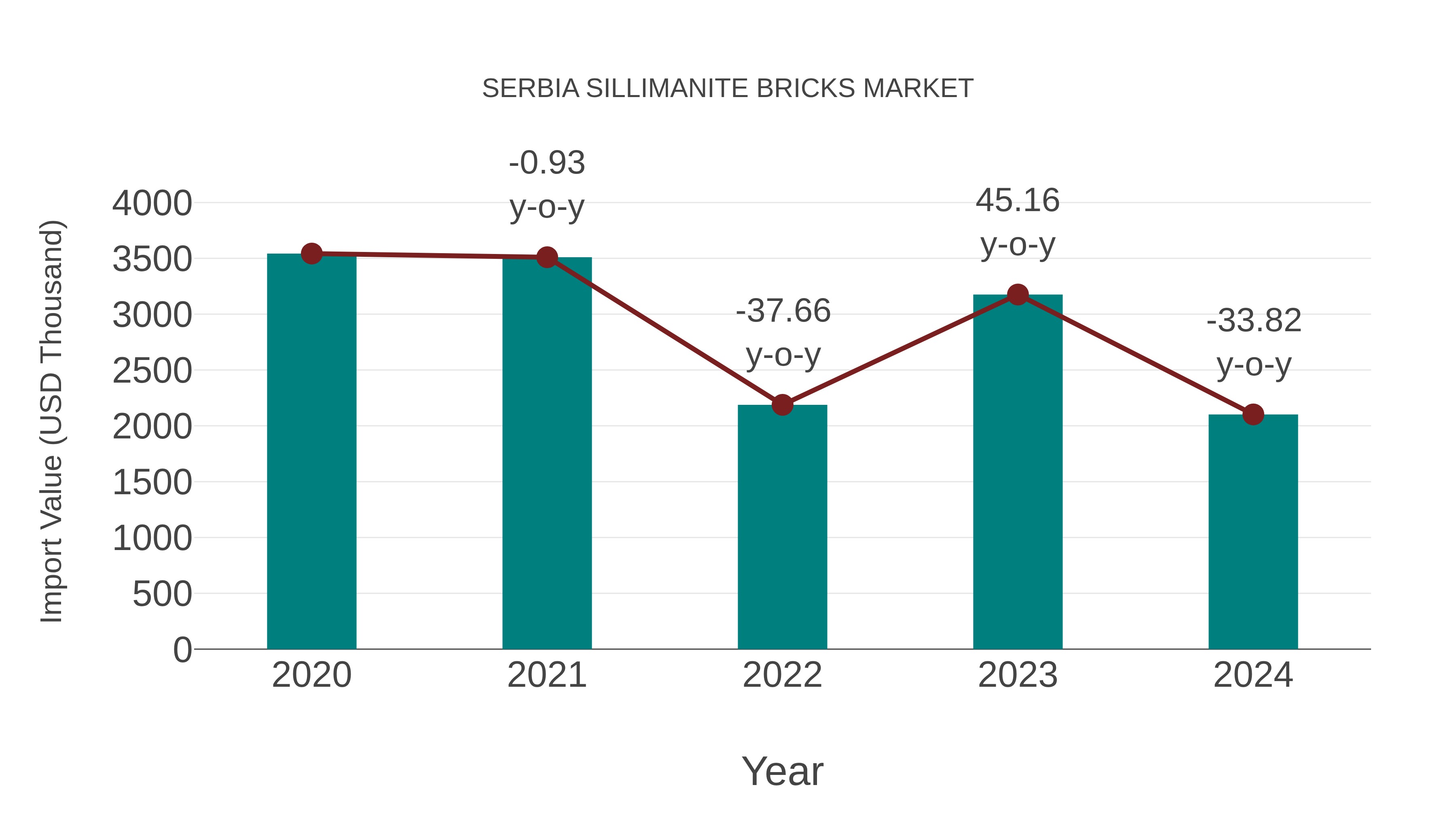  Serbia Sillimanite Bricks Market: Import Trend Analysis