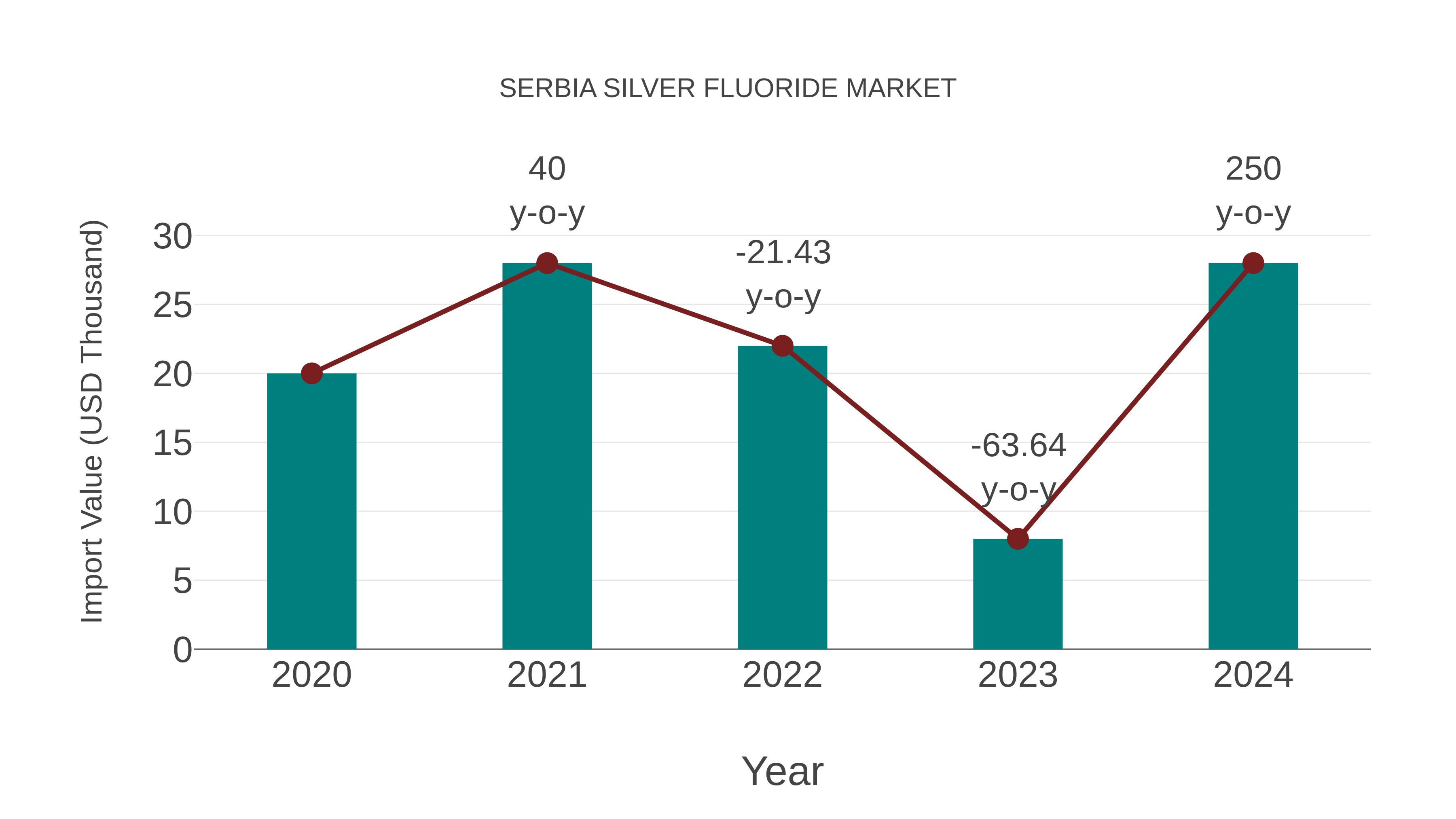  Serbia Silver Fluoride Market: Import Trend Analysis