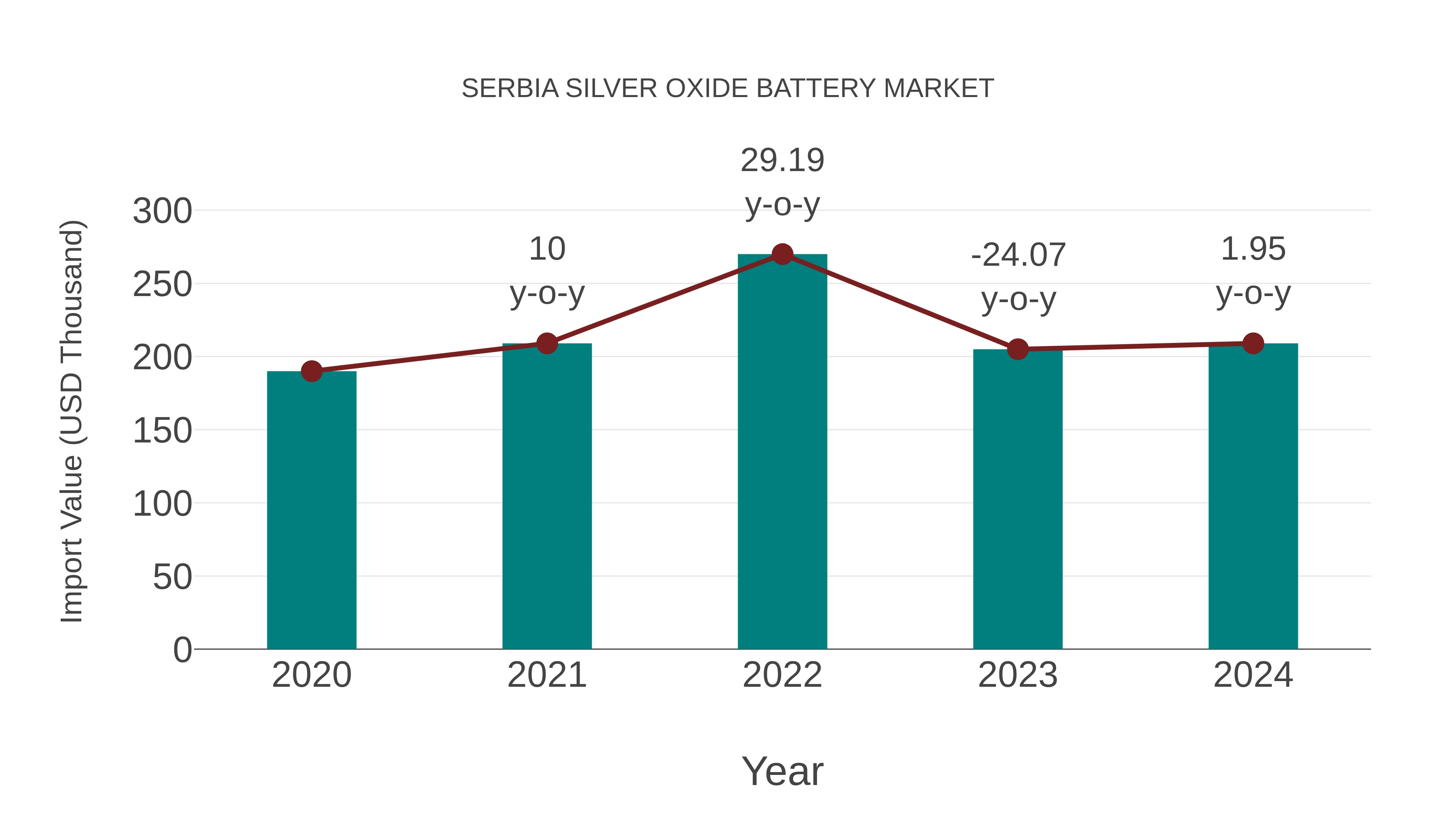  Serbia Silver Oxide Battery Market: Import Trend Analysis