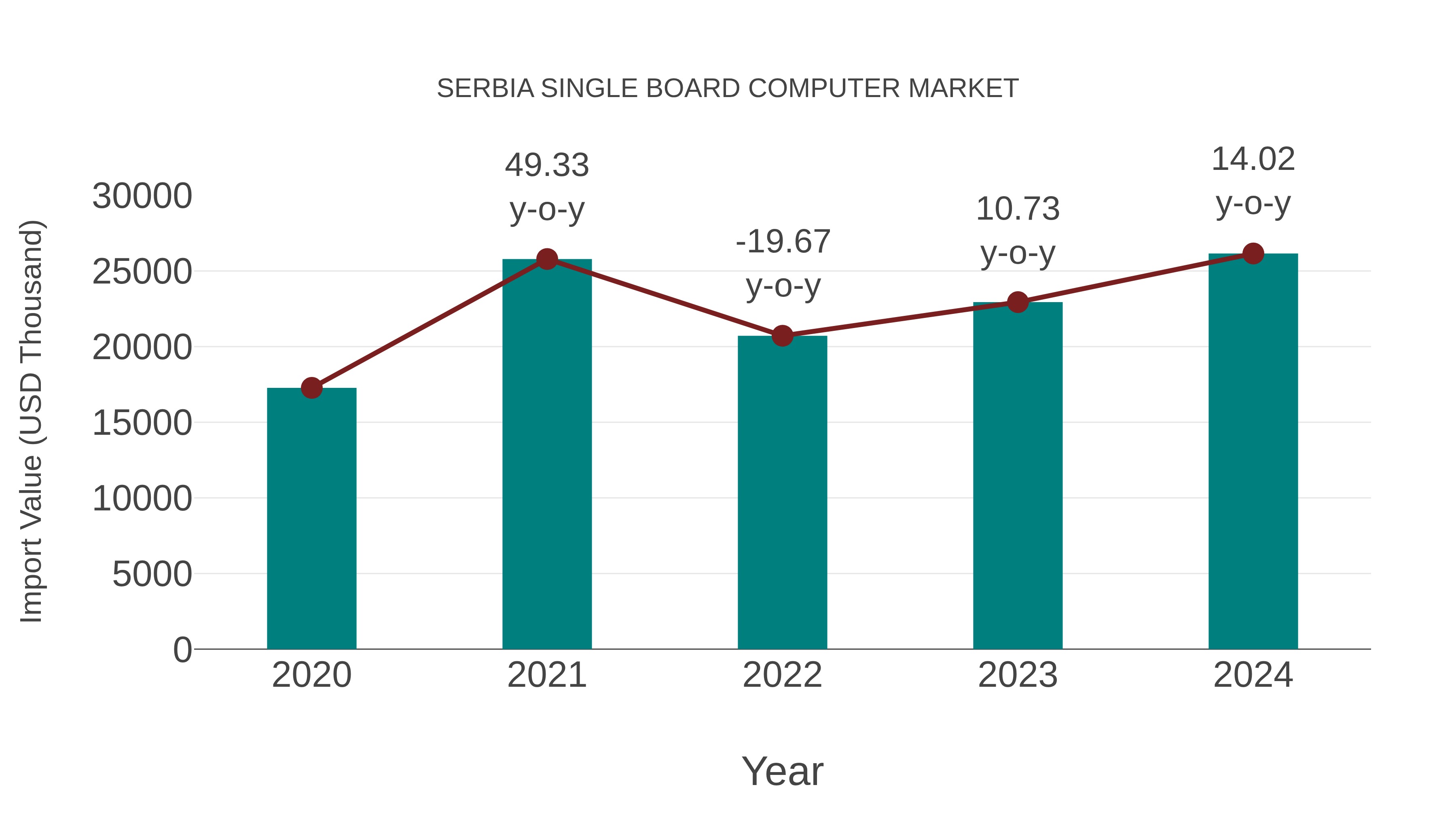 Serbia Single Board Computer Market: Import Trend Analysis