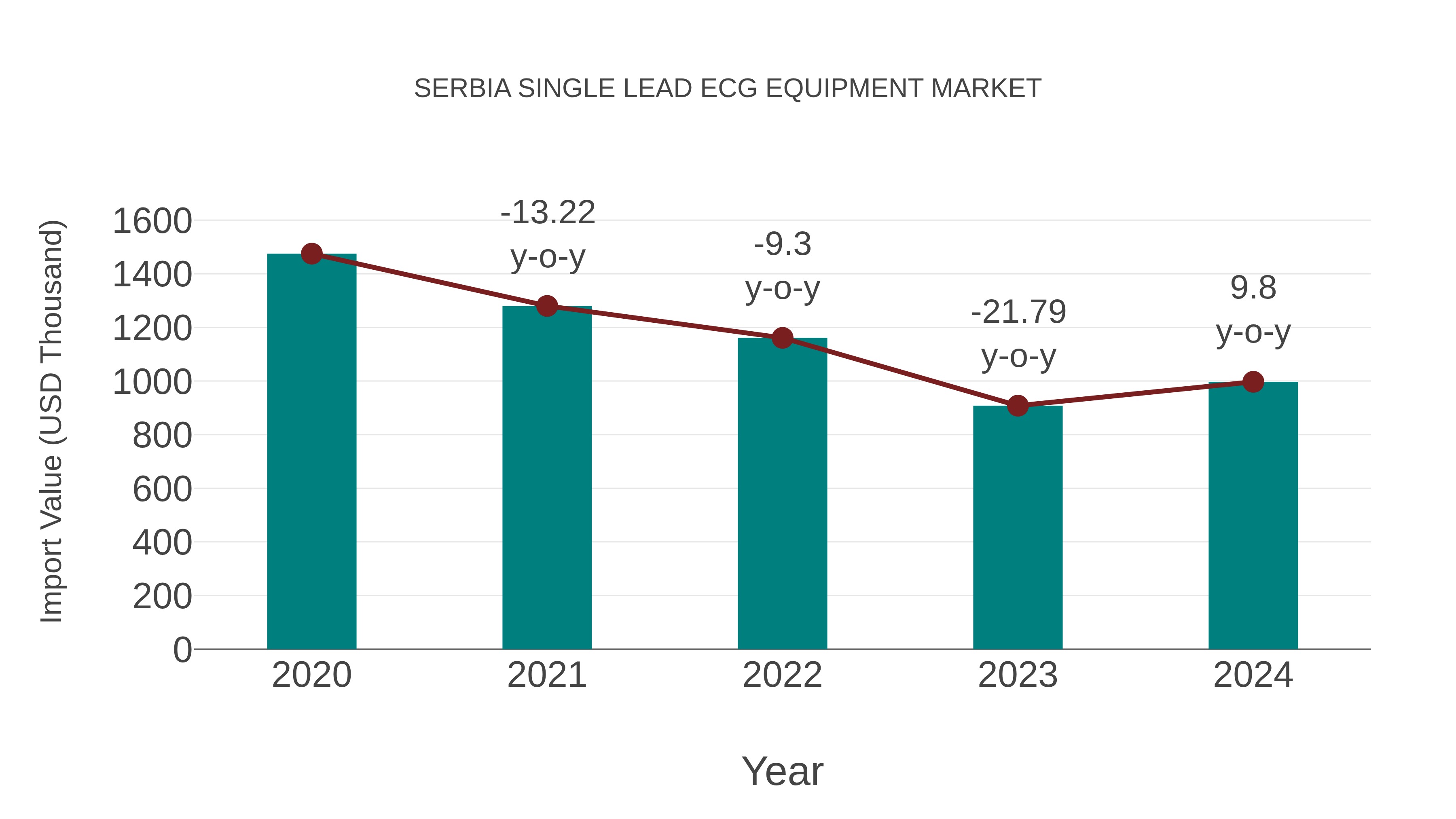  Serbia Single Lead Ecg Equipment Market: Import Trend Analysis