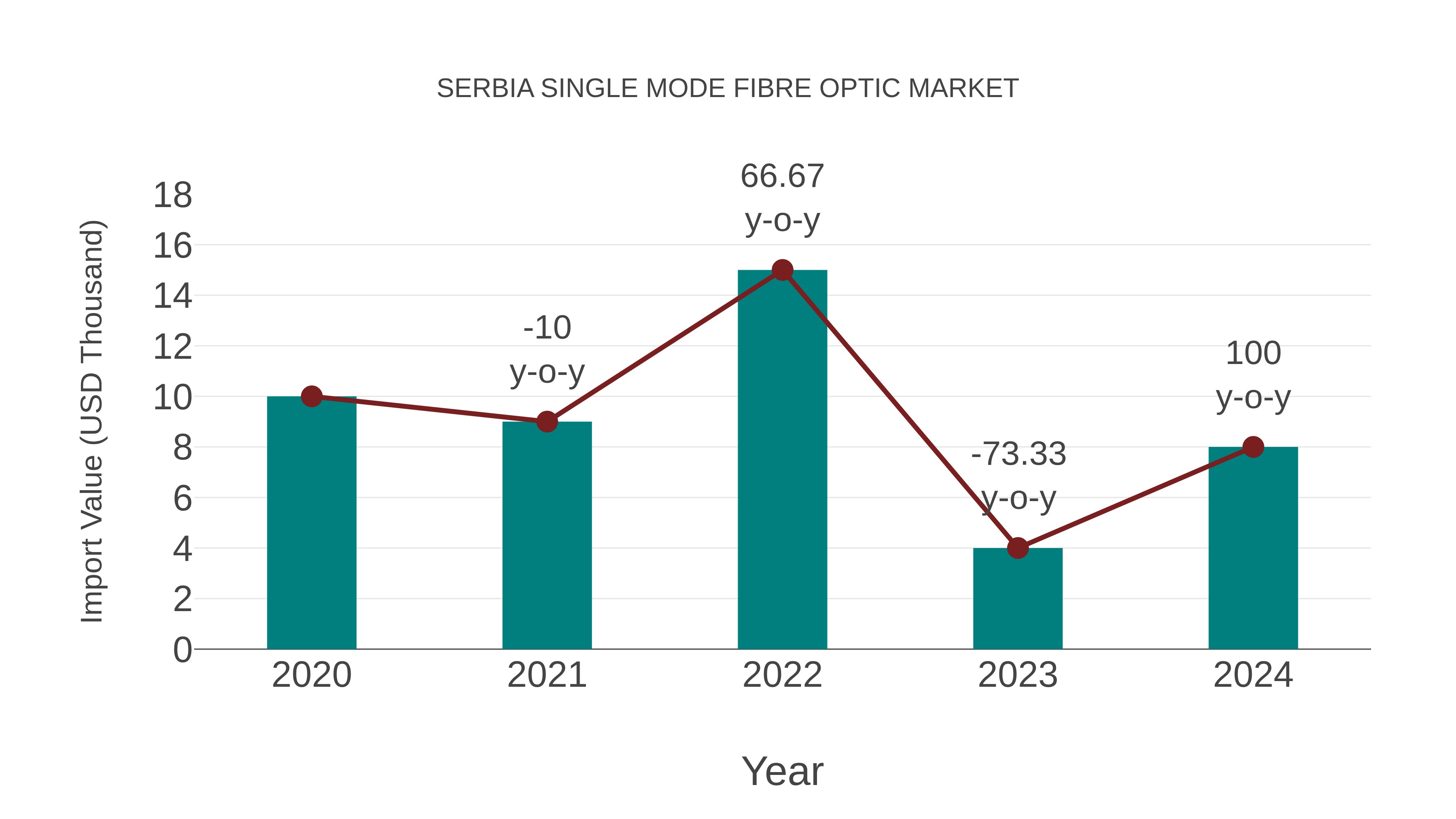  Serbia Single Mode Fibre Optic Market: Import Trend Analysis