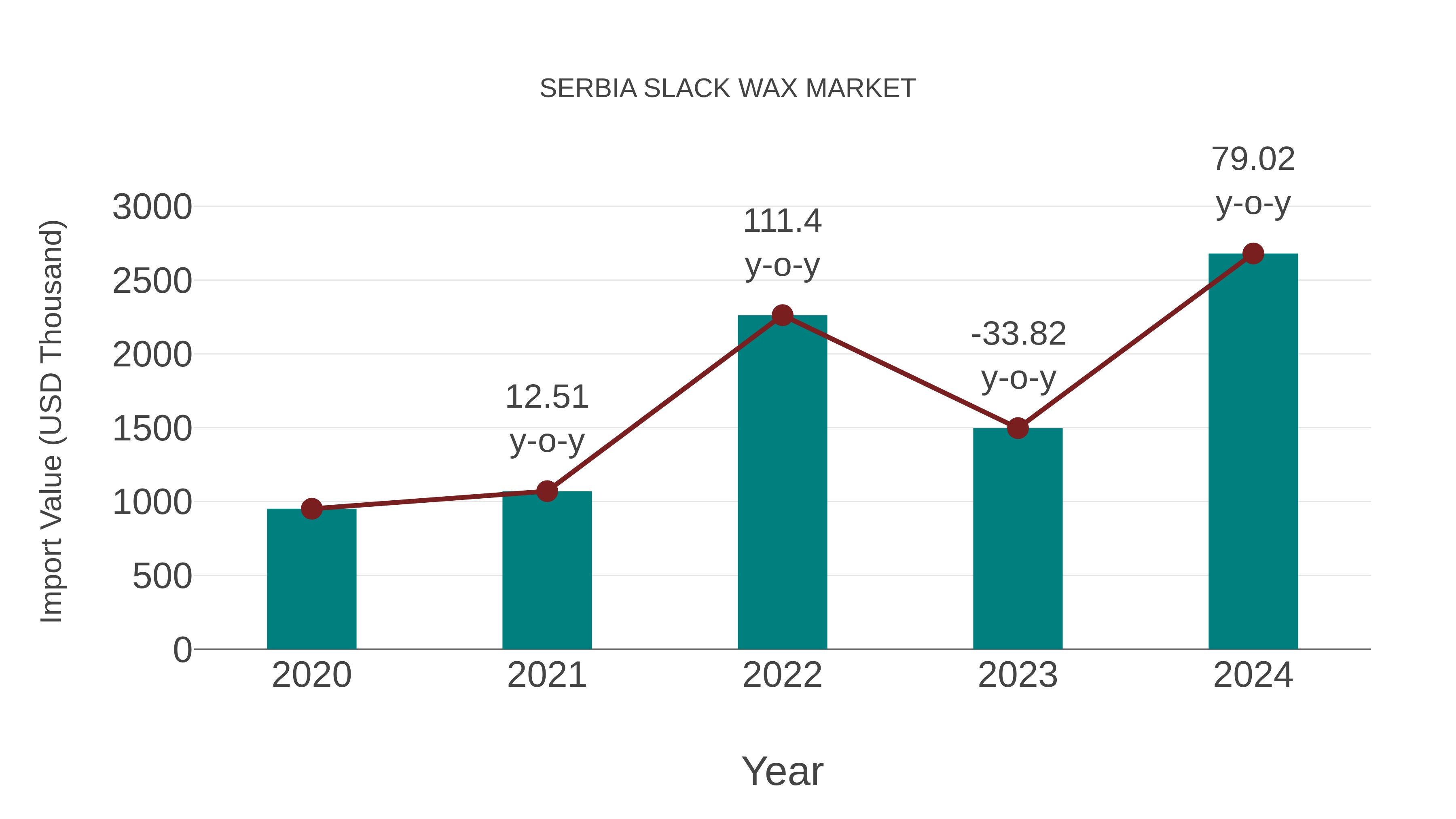  Serbia Slack Wax Market: Import Trend Analysis