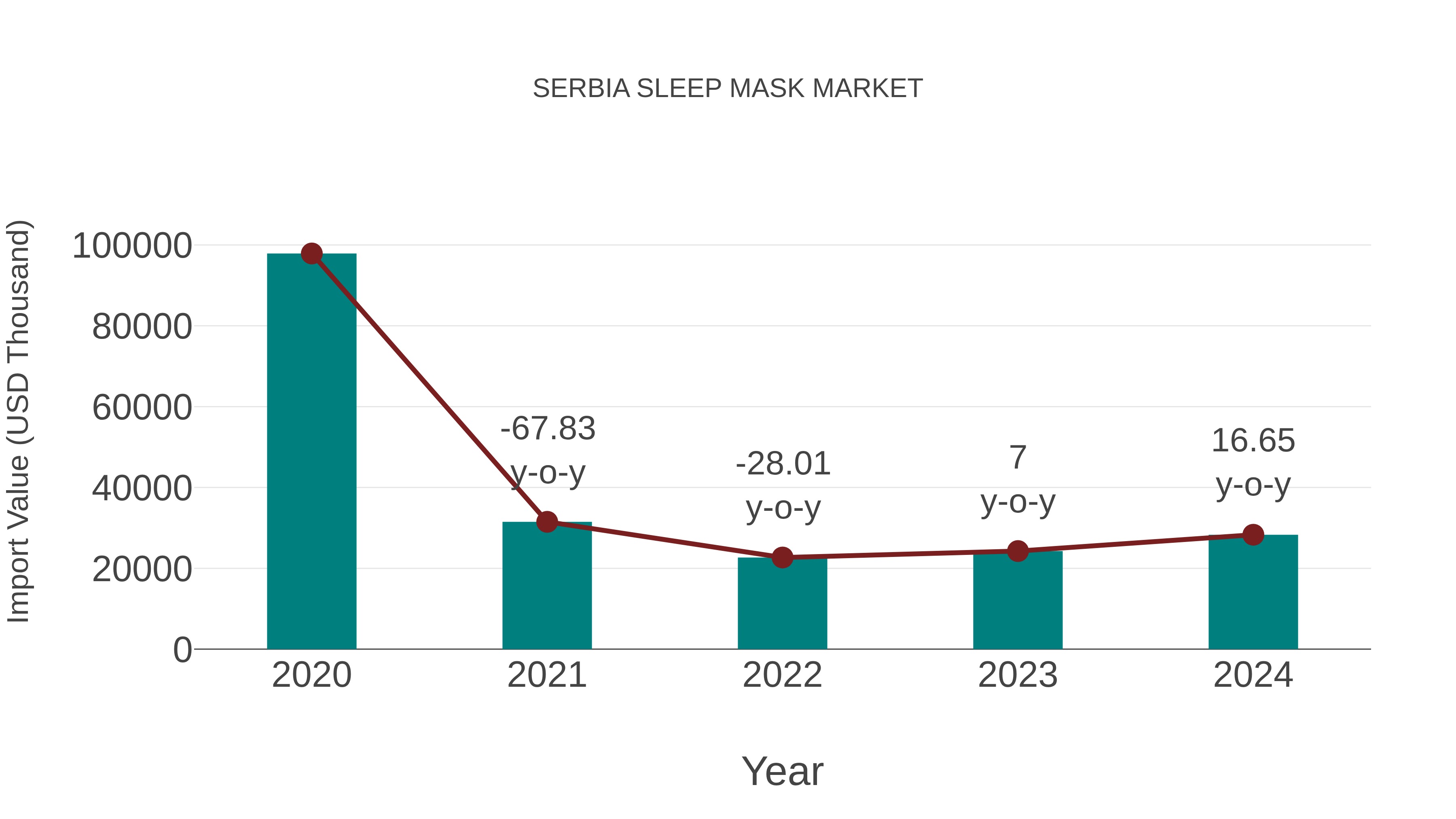  Serbia Sleep Mask Market: Import Trend Analysis