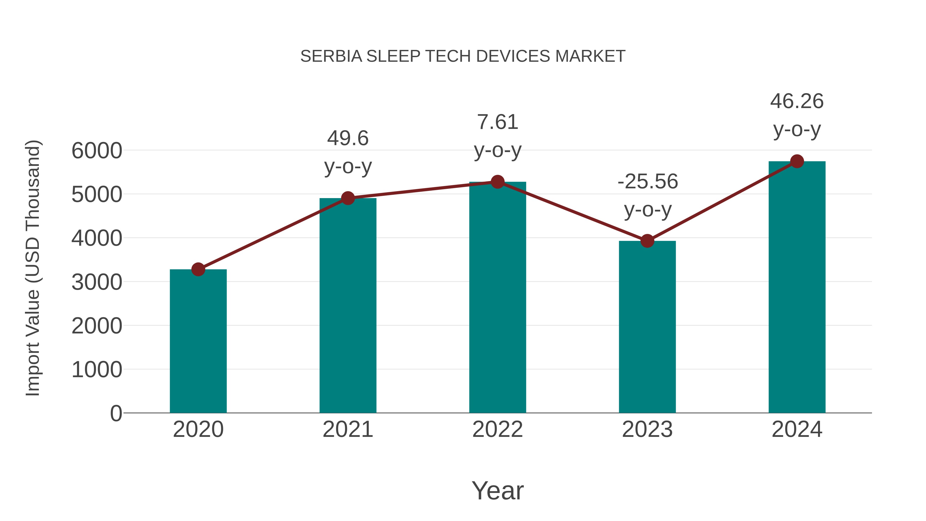  Serbia Sleep Tech Devices Market: Import Trend Analysis
