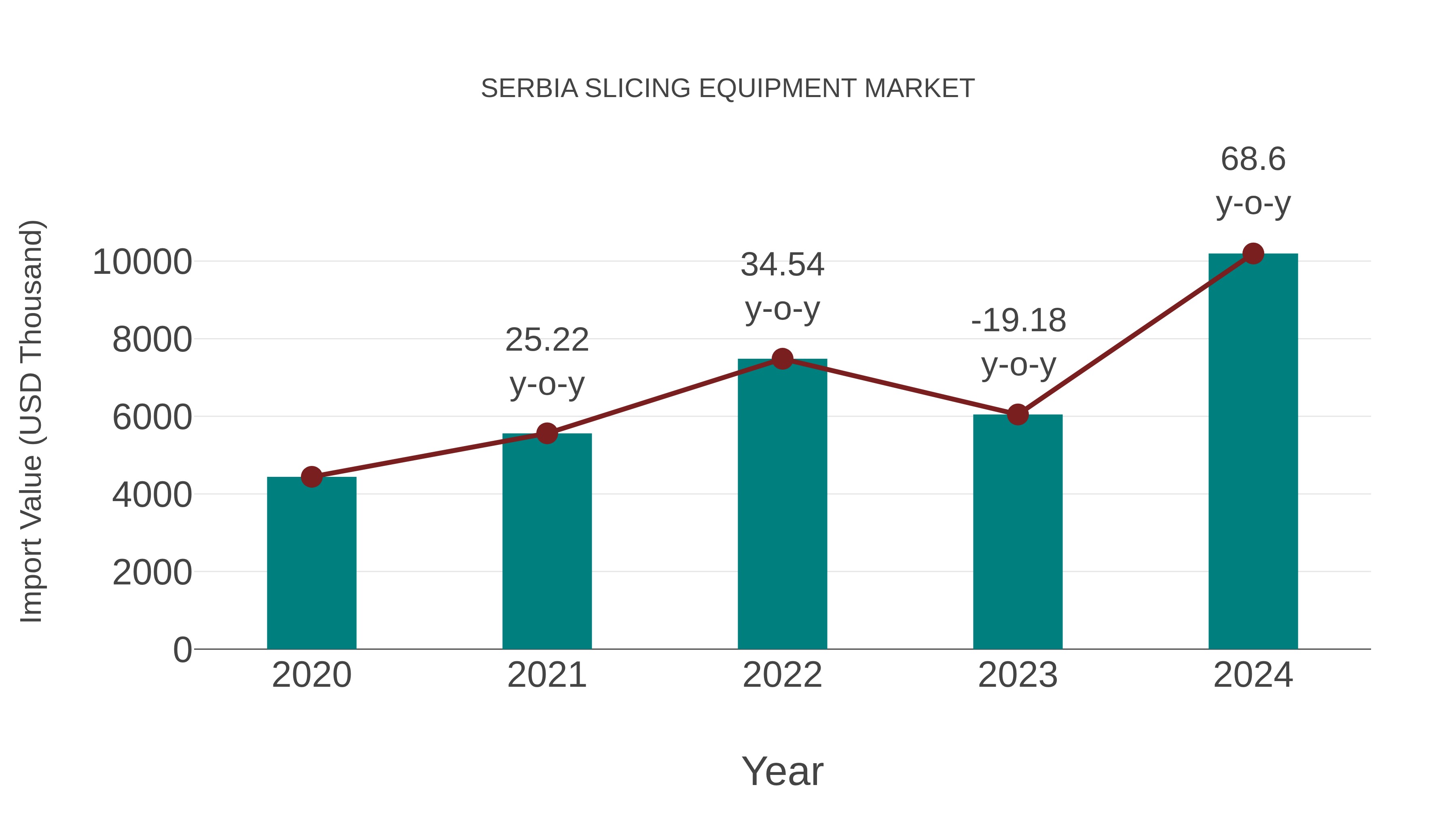  Serbia Slicing Equipment Market: Import Trend Analysis