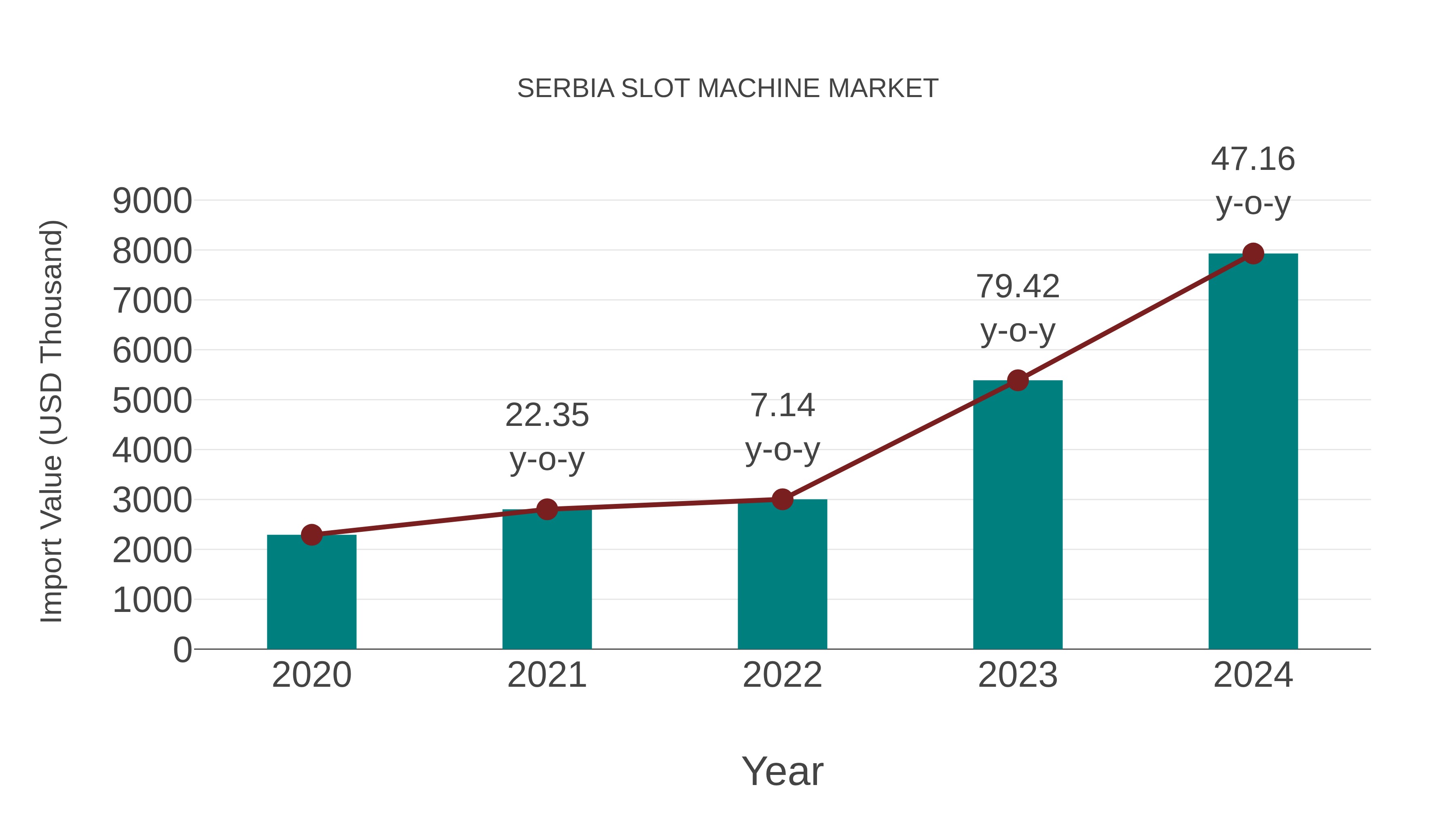  Serbia Slot Machine Market: Import Trend Analysis