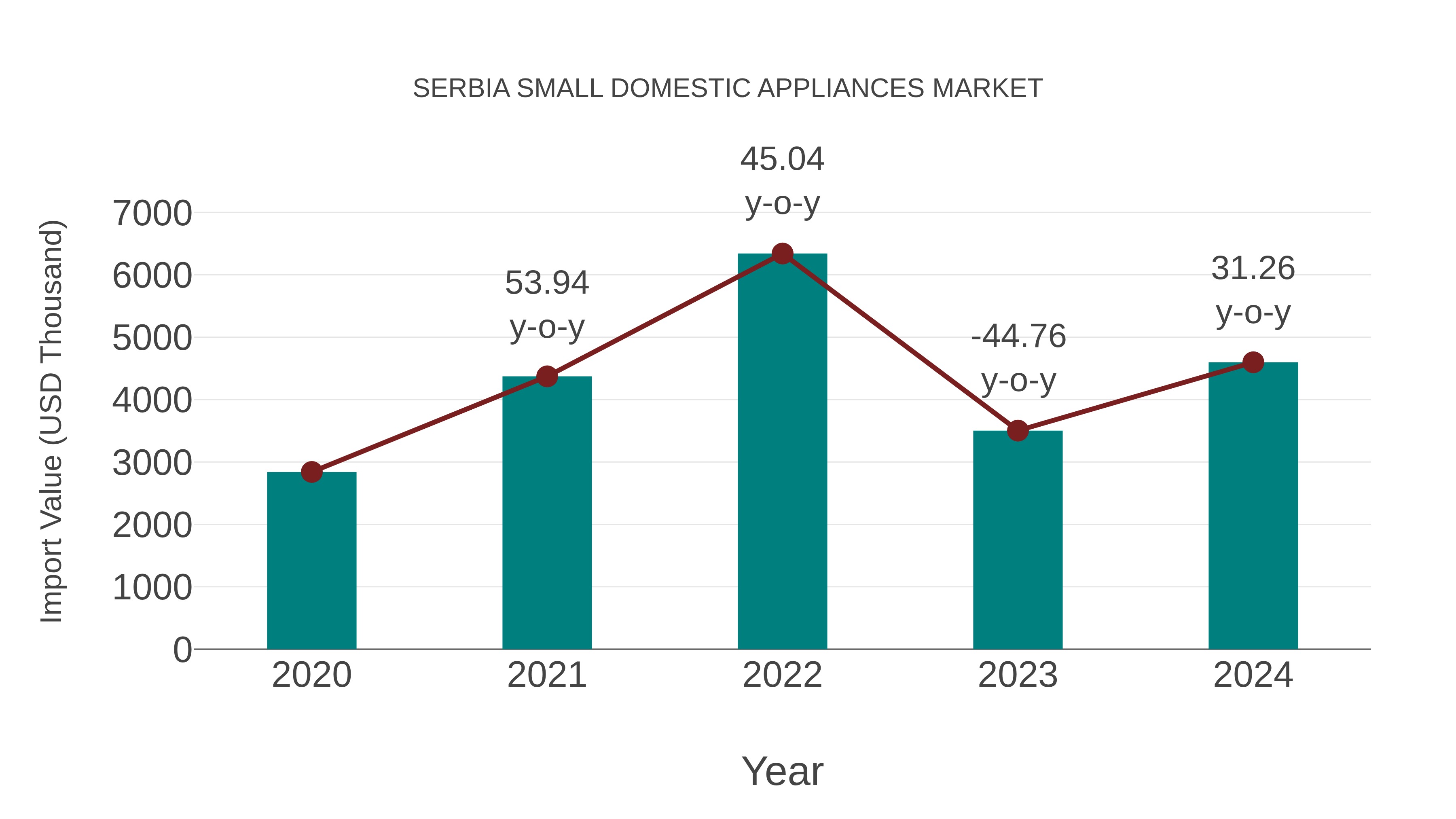 Serbia Small Domestic Appliances Market: Import Trend Analysis