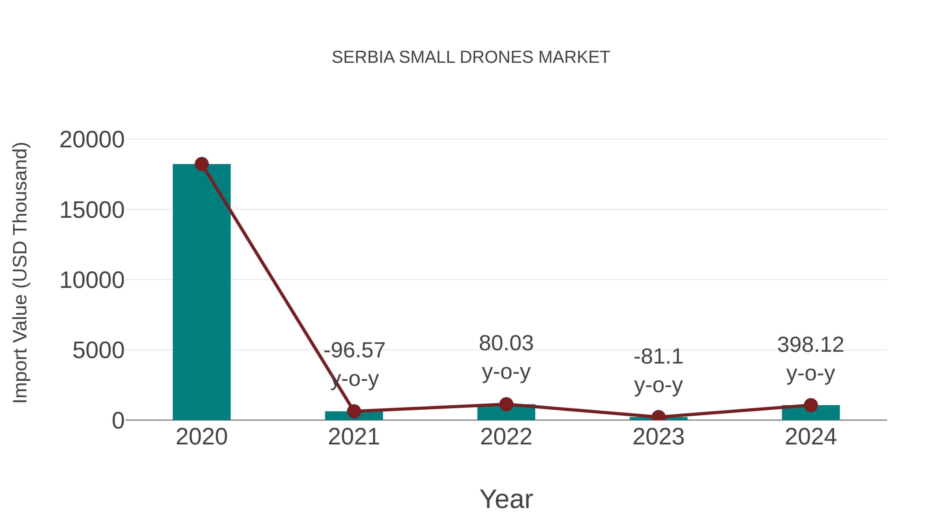  Serbia Small Drones Market: Import Trend Analysis