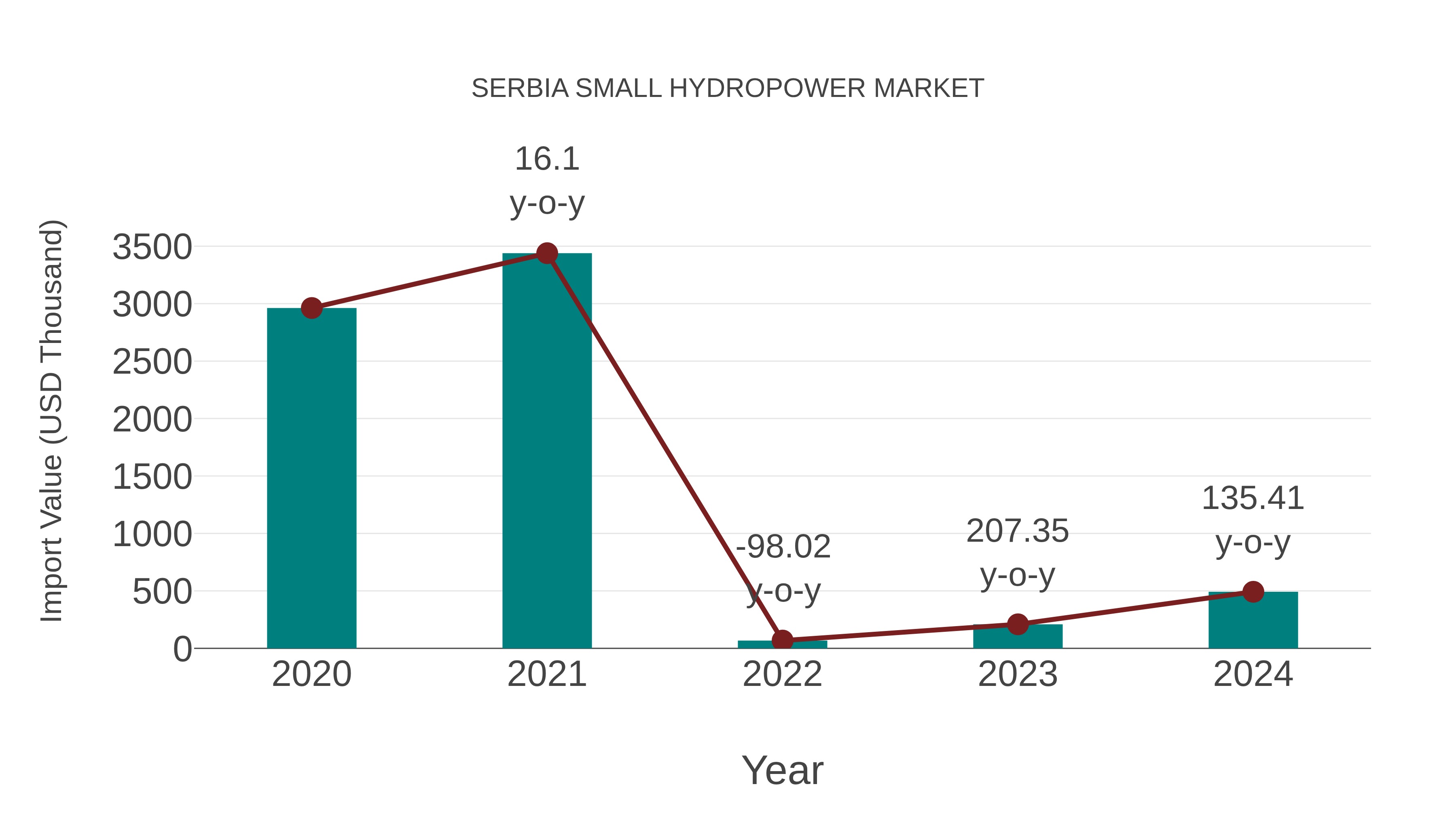  Serbia Small Hydropower Market: Import Trend Analysis
