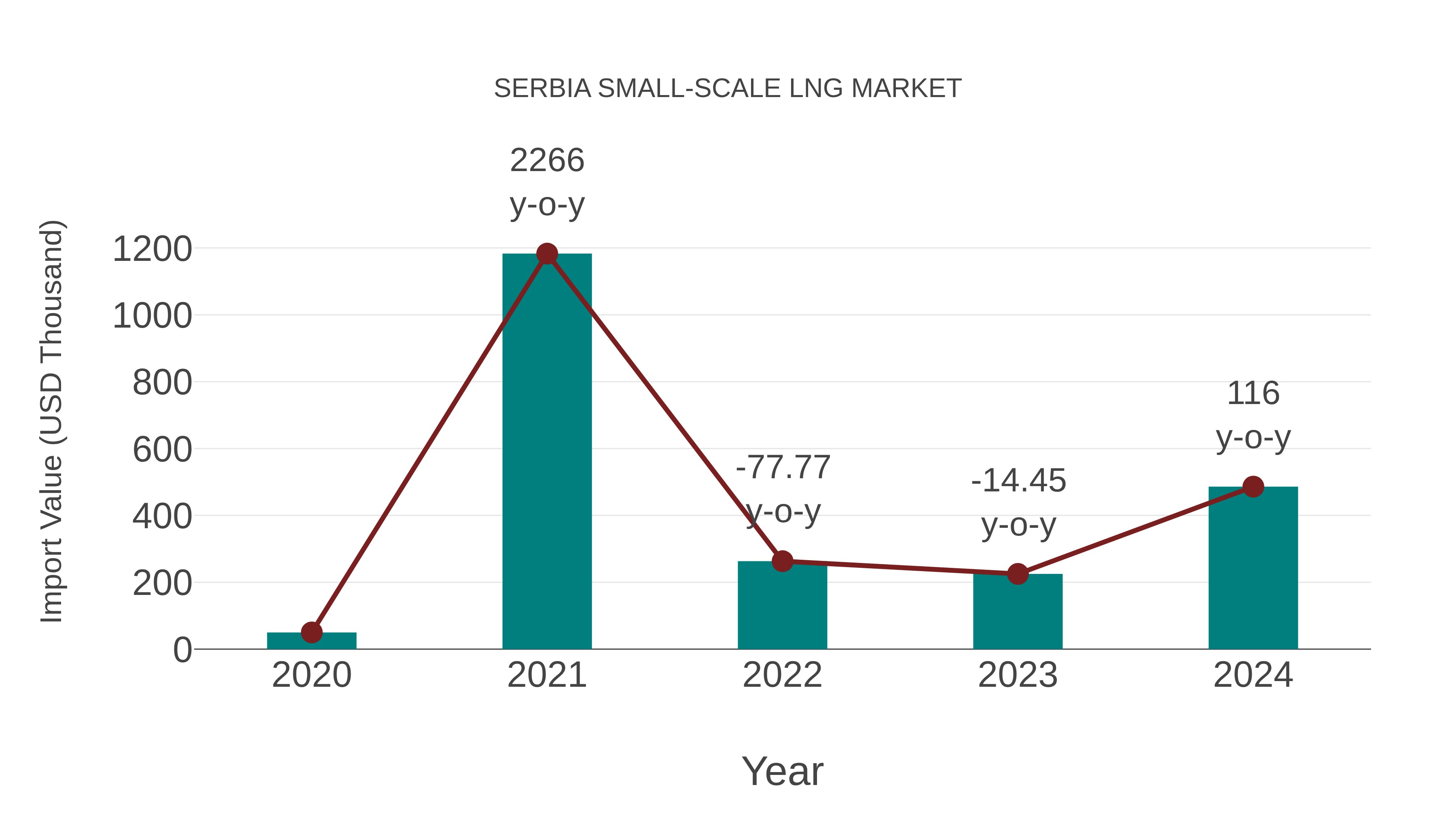 Serbia Small-scale Lng Market: Import Trend Analysis