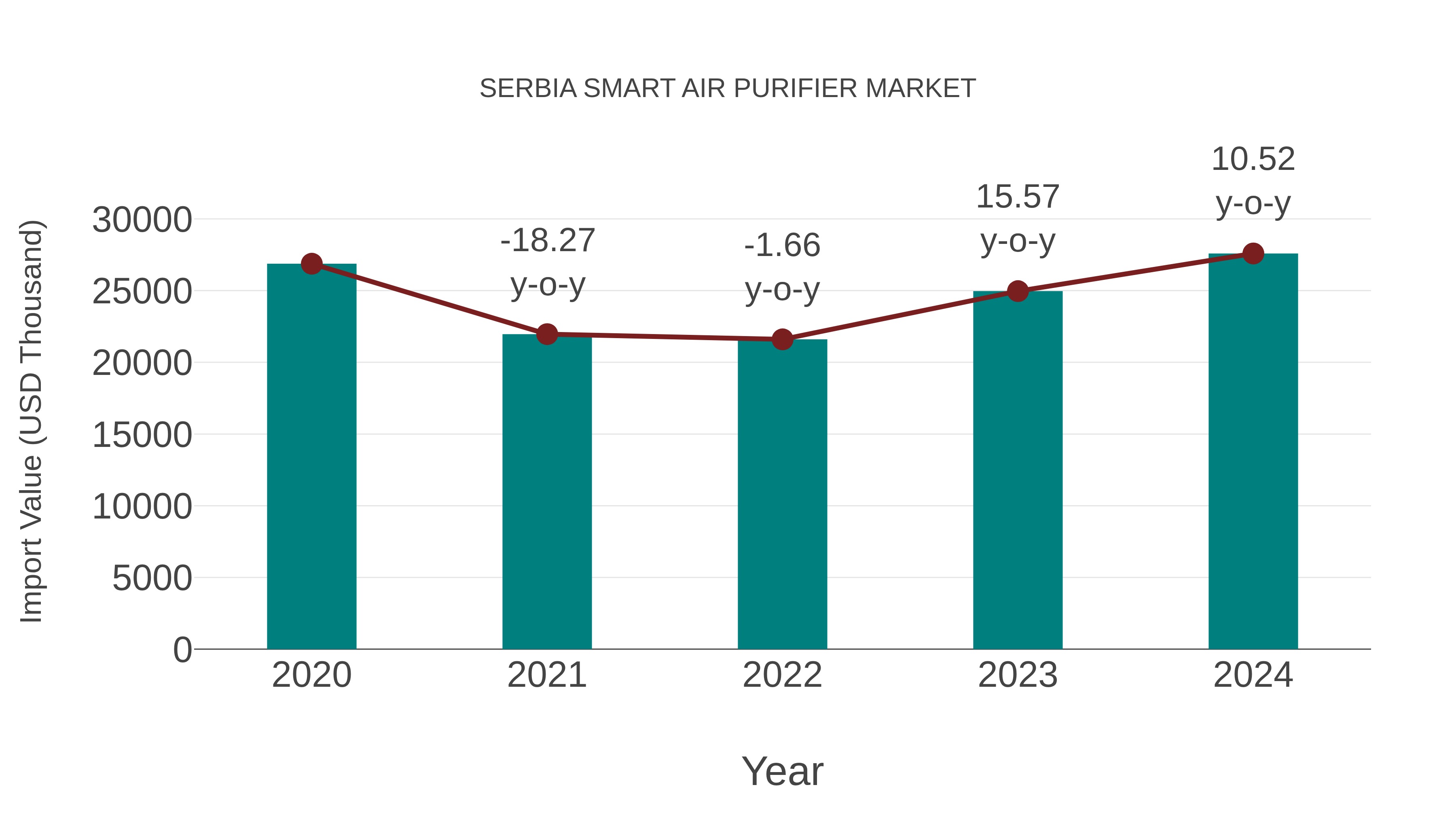  Serbia Smart Air Purifier Market: Import Trend Analysis