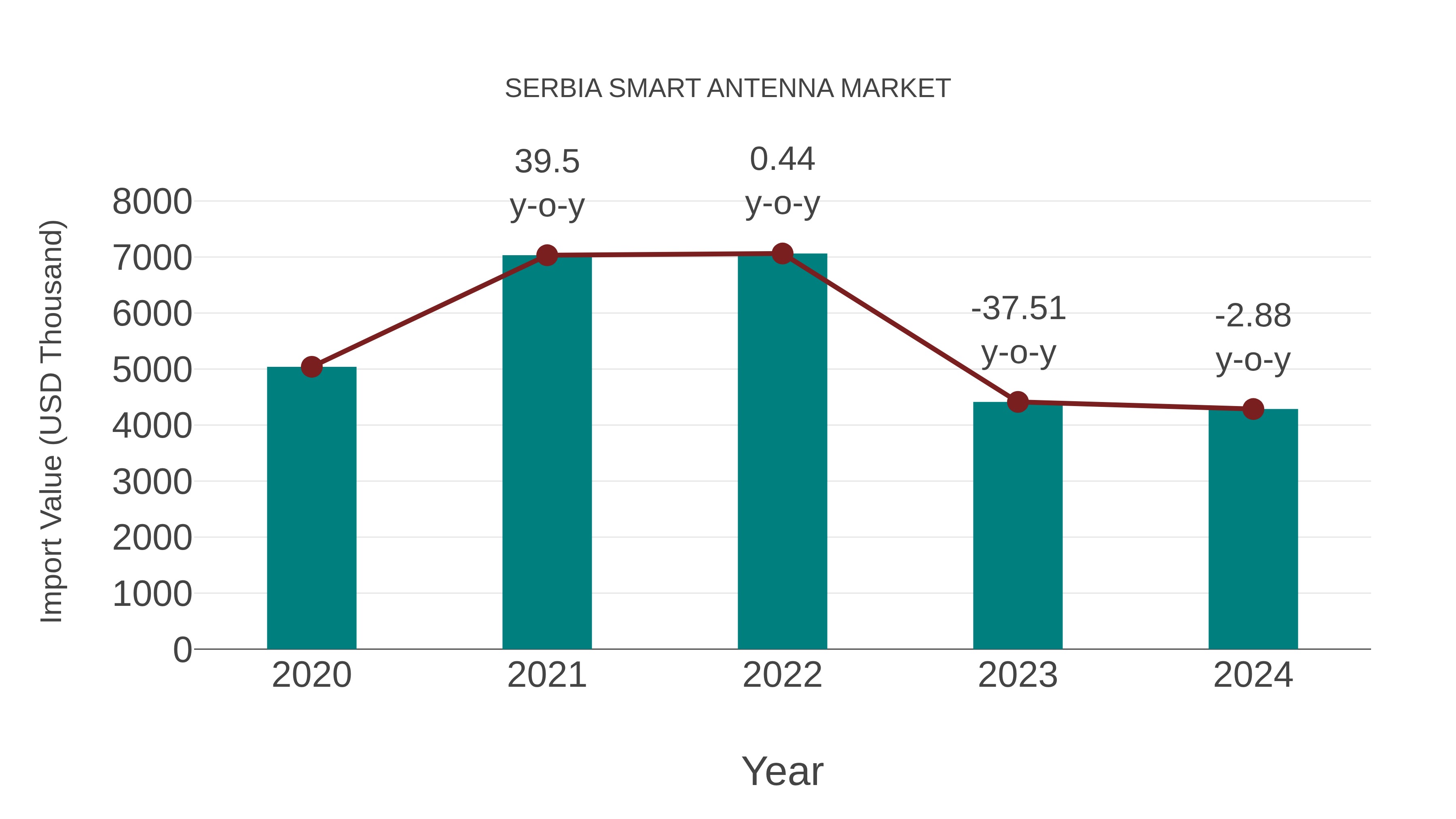 Serbia Smart Antenna Market: Import Trend Analysis