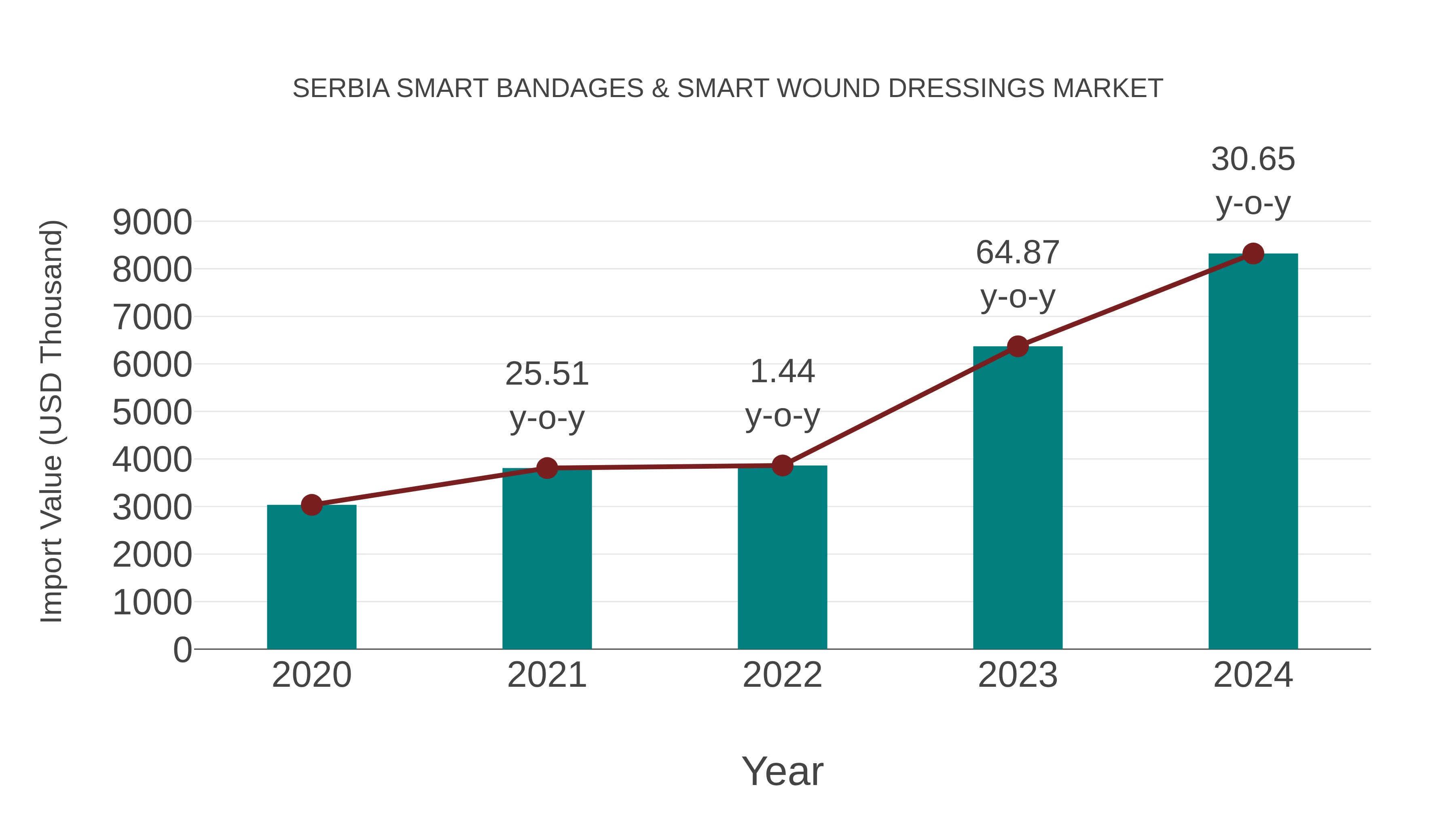  Serbia Smart Bandages & Smart Wound Dressings Market: Import Trend Analysis