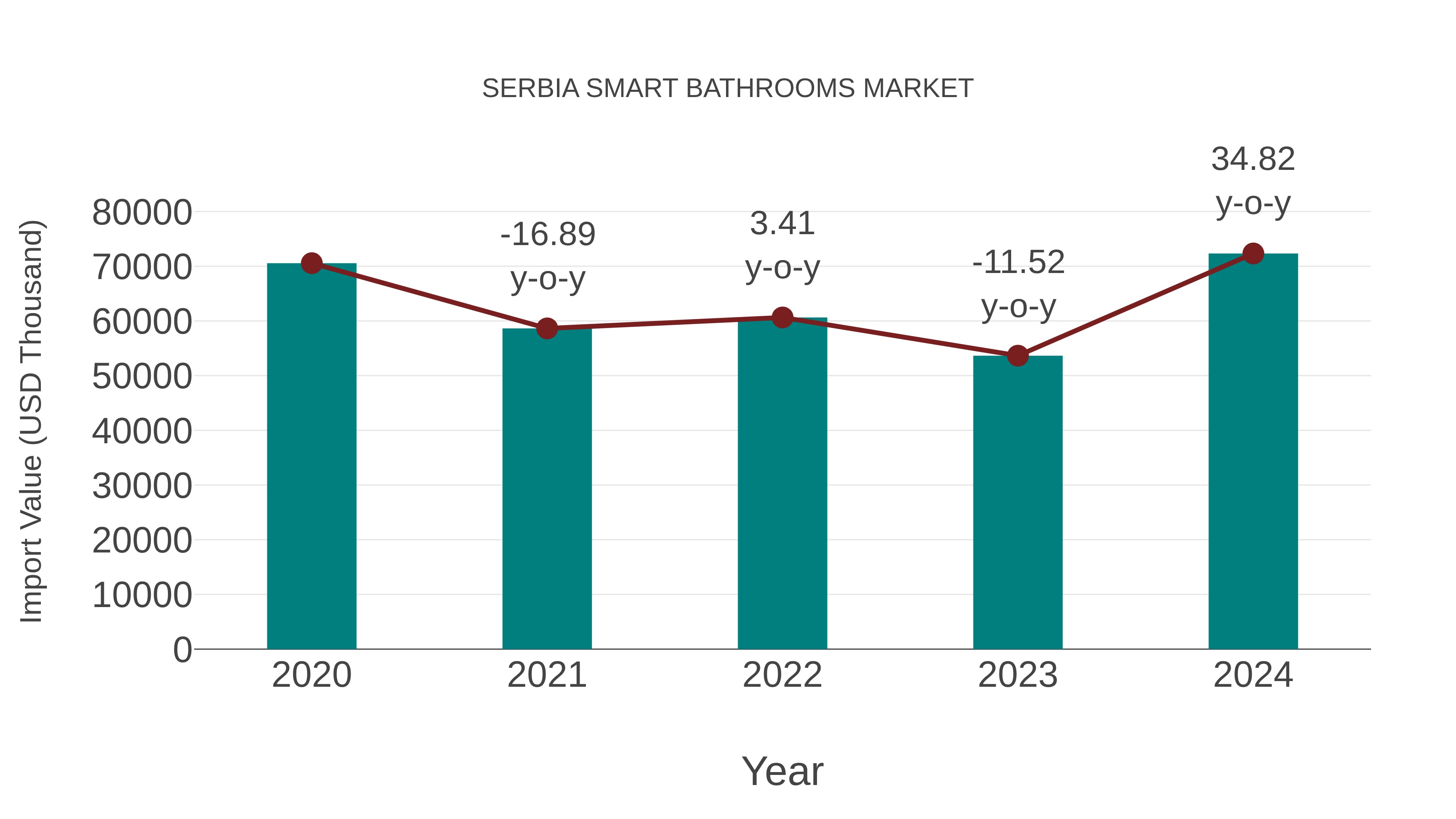  Serbia Smart Bathrooms Market: Import Trend Analysis