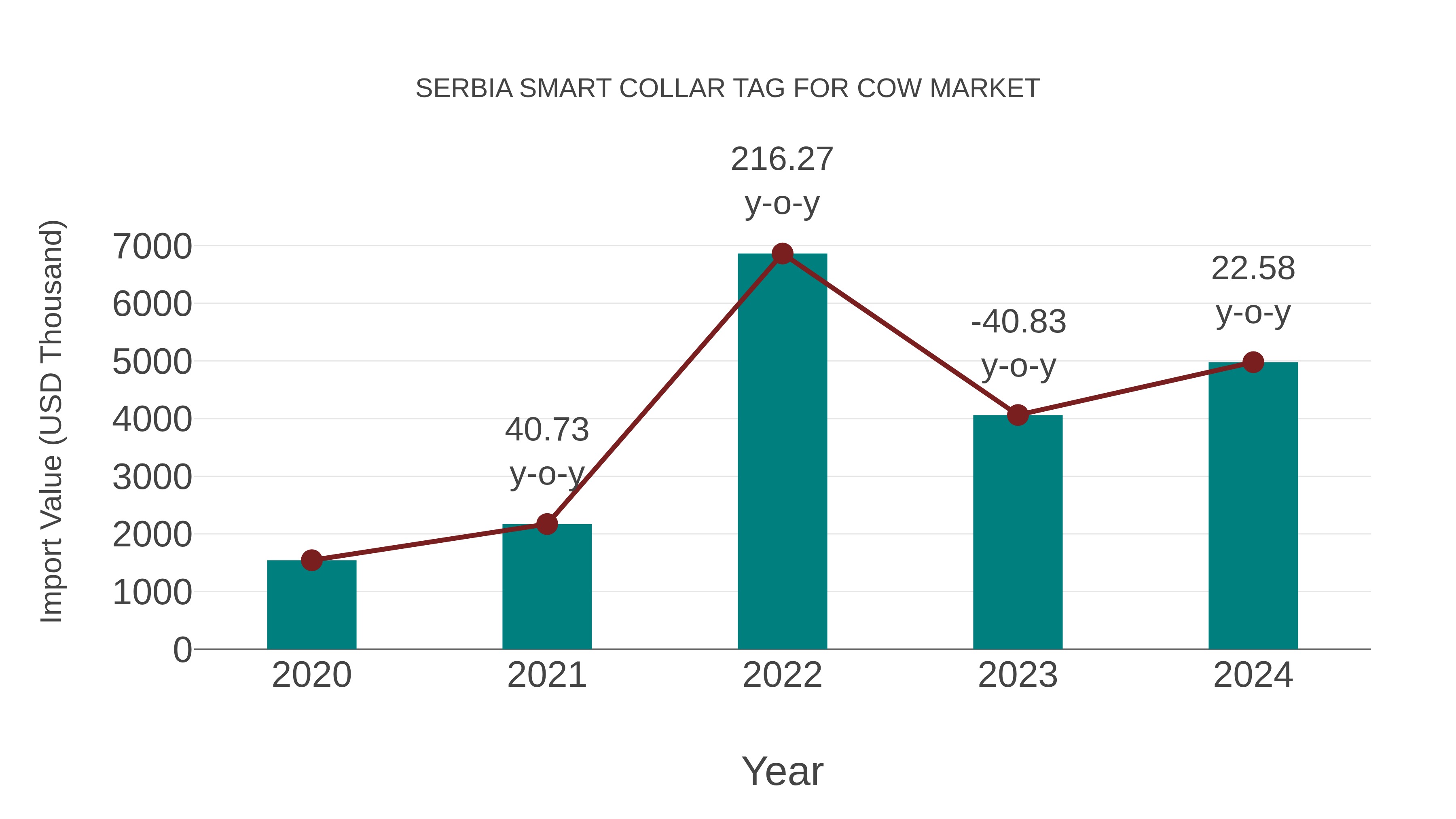 Serbia Smart Collar Tag for Cow Market: Import Trend Analysis