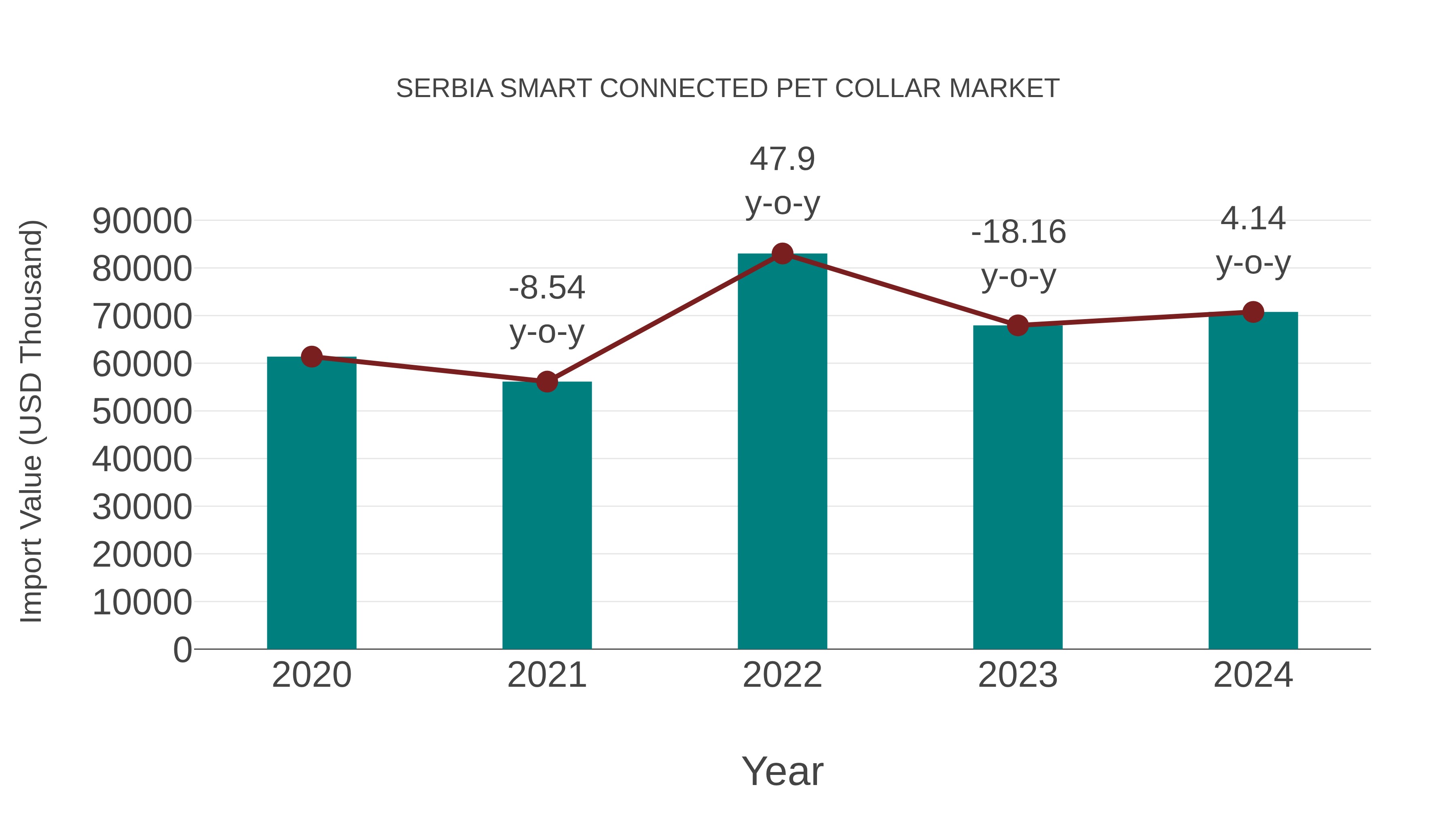 Serbia Smart Connected Pet Collar Market: Import Trend Analysis