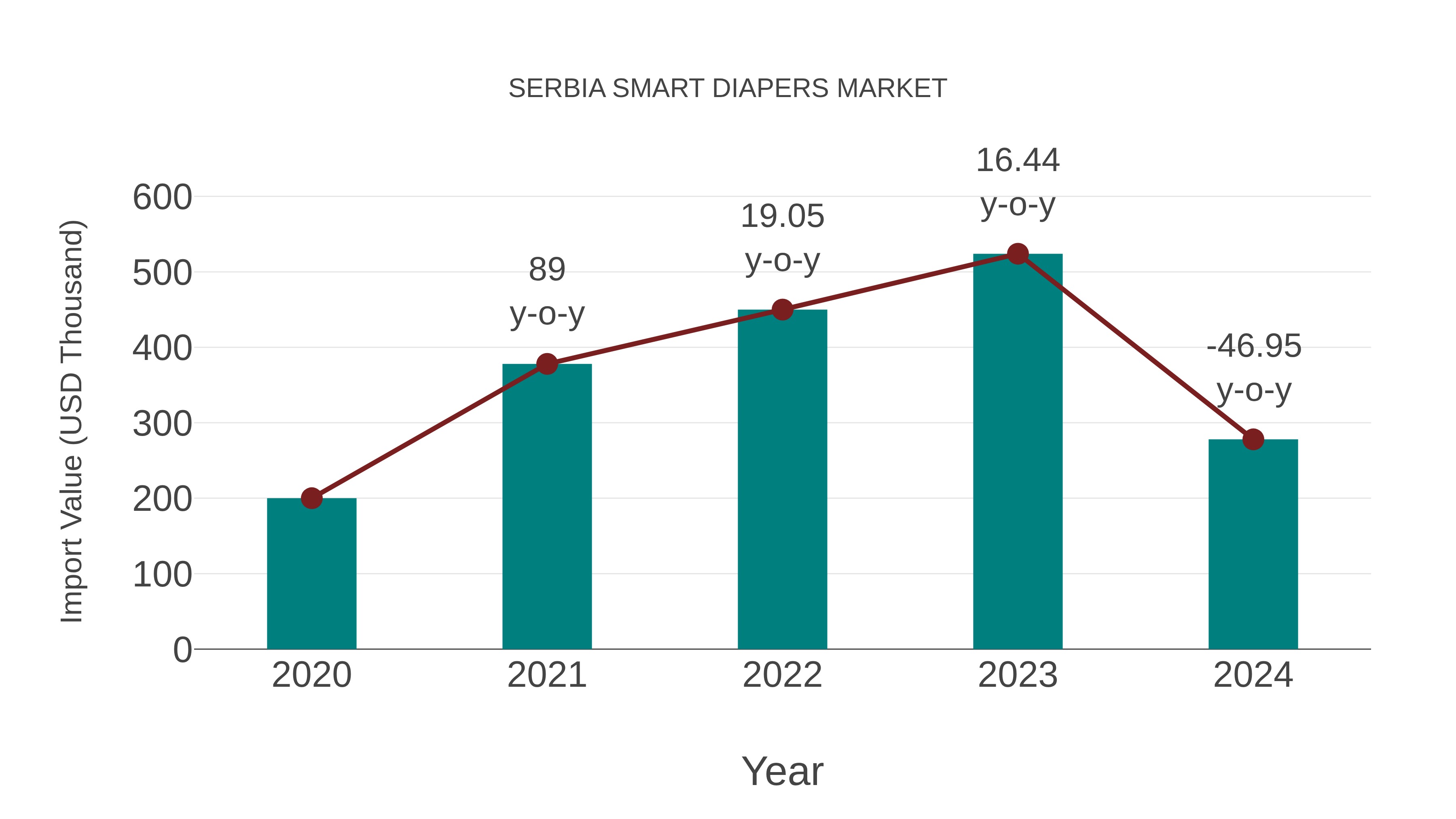  Serbia Smart Diapers Market: Import Trend Analysis