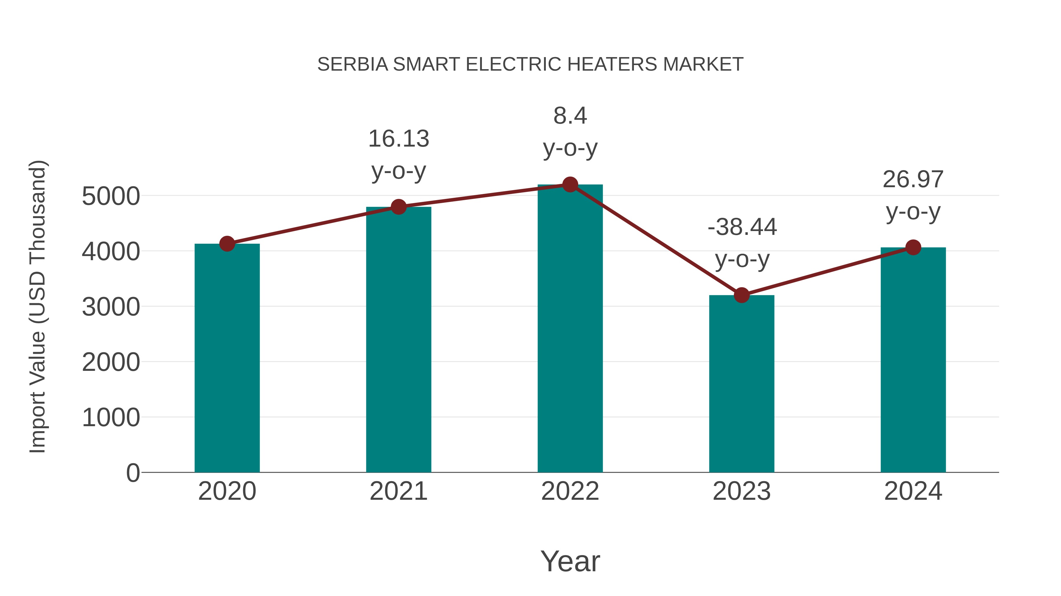  Serbia Smart Electric Heaters Market: Import Trend Analysis