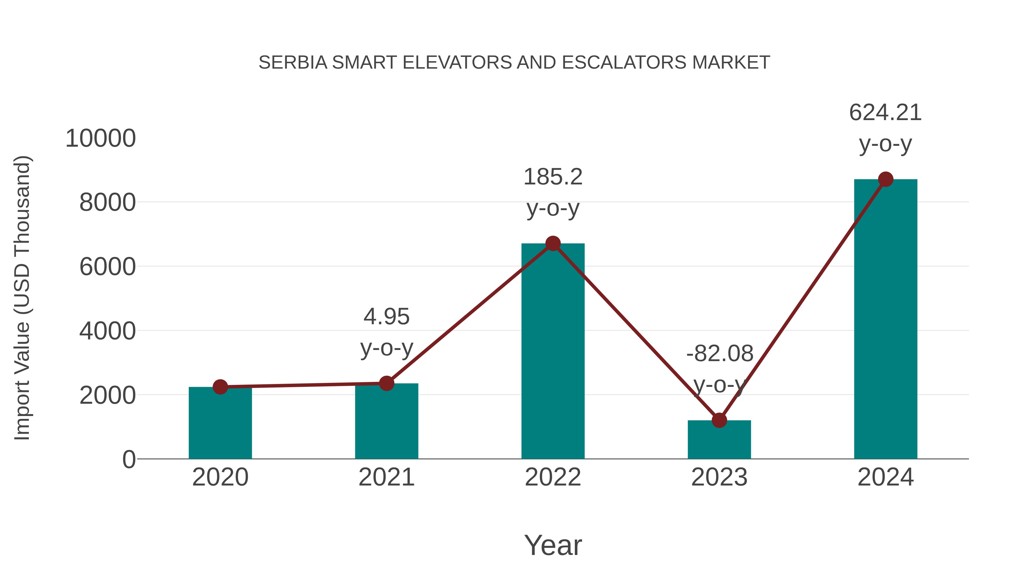  Serbia Smart Elevators and Escalators Market: Import Trend Analysis