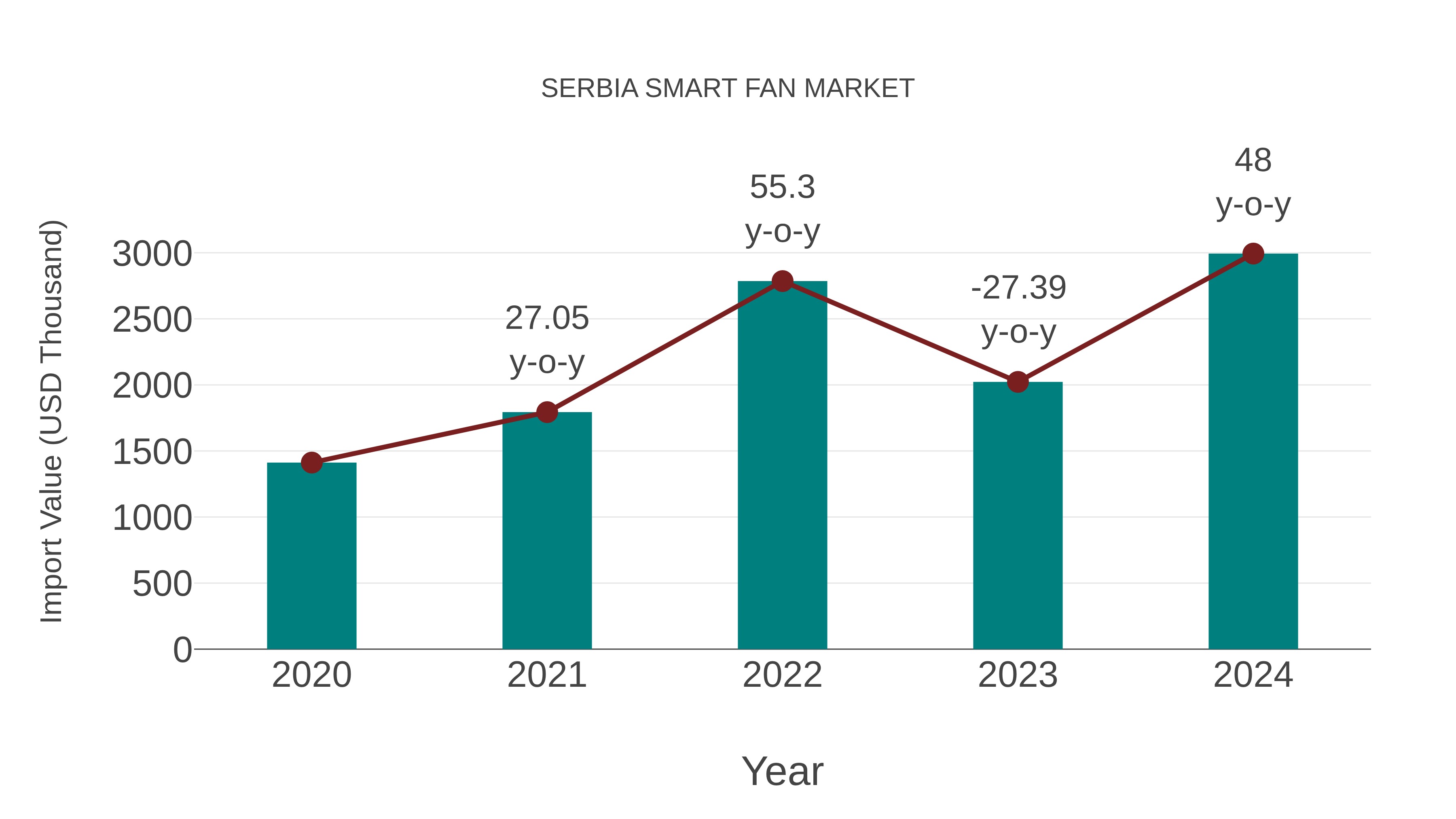  Serbia Smart Fan Market: Import Trend Analysis