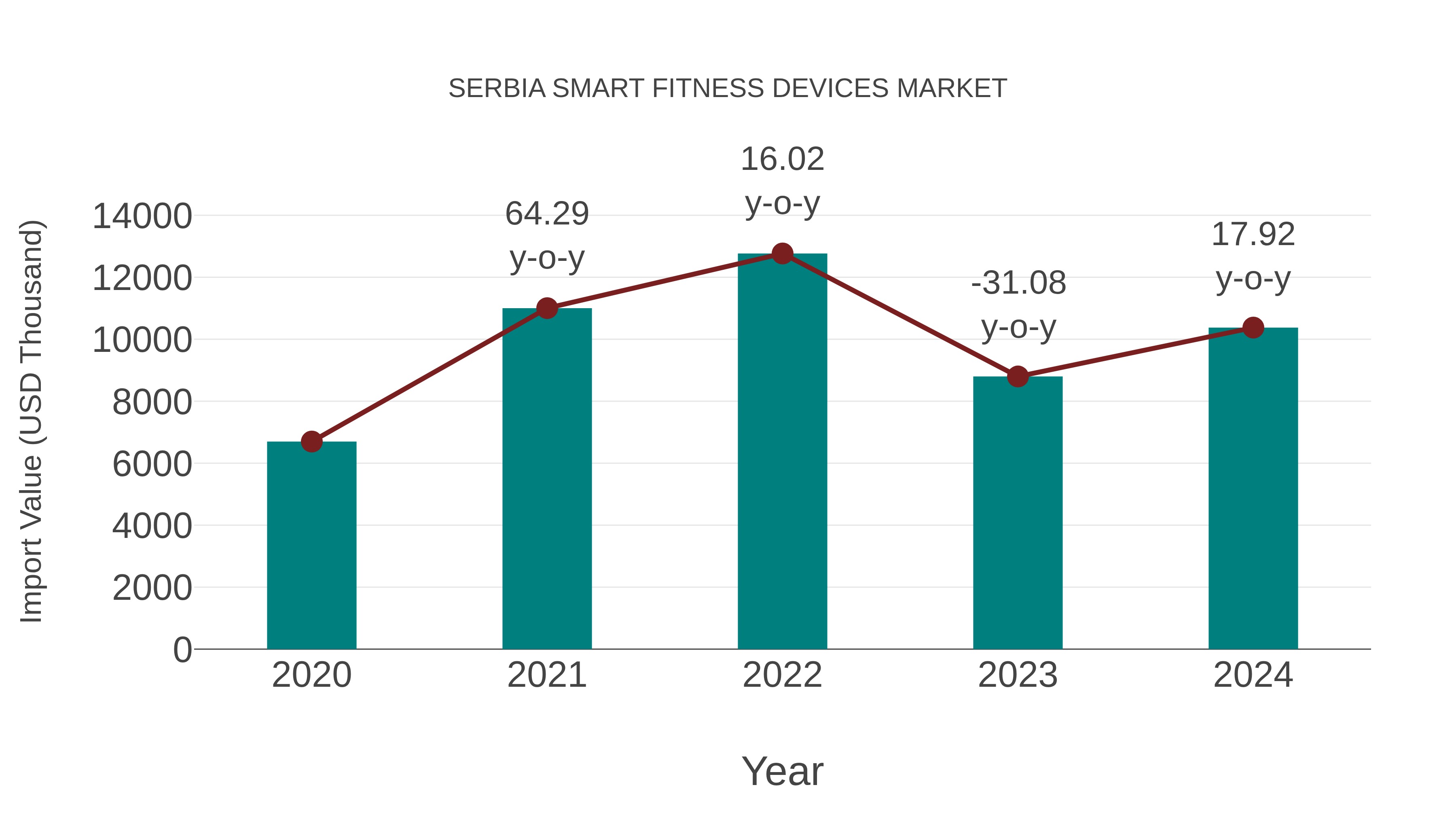  Serbia Smart Fitness Devices Market: Import Trend Analysis