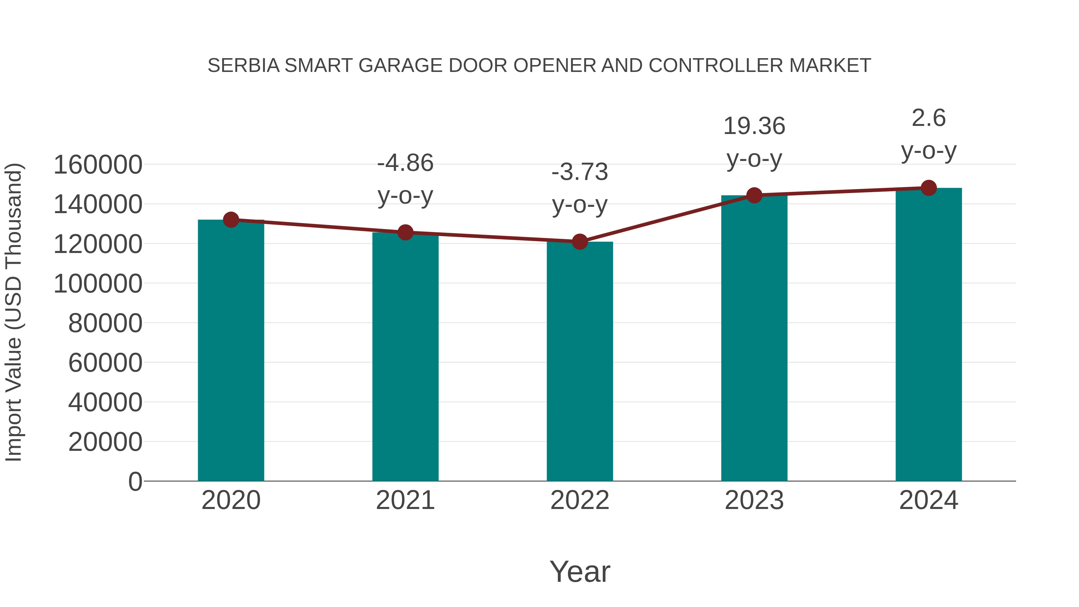 Serbia Smart Garage Door Opener and Controller Market: Import Trend Analysis