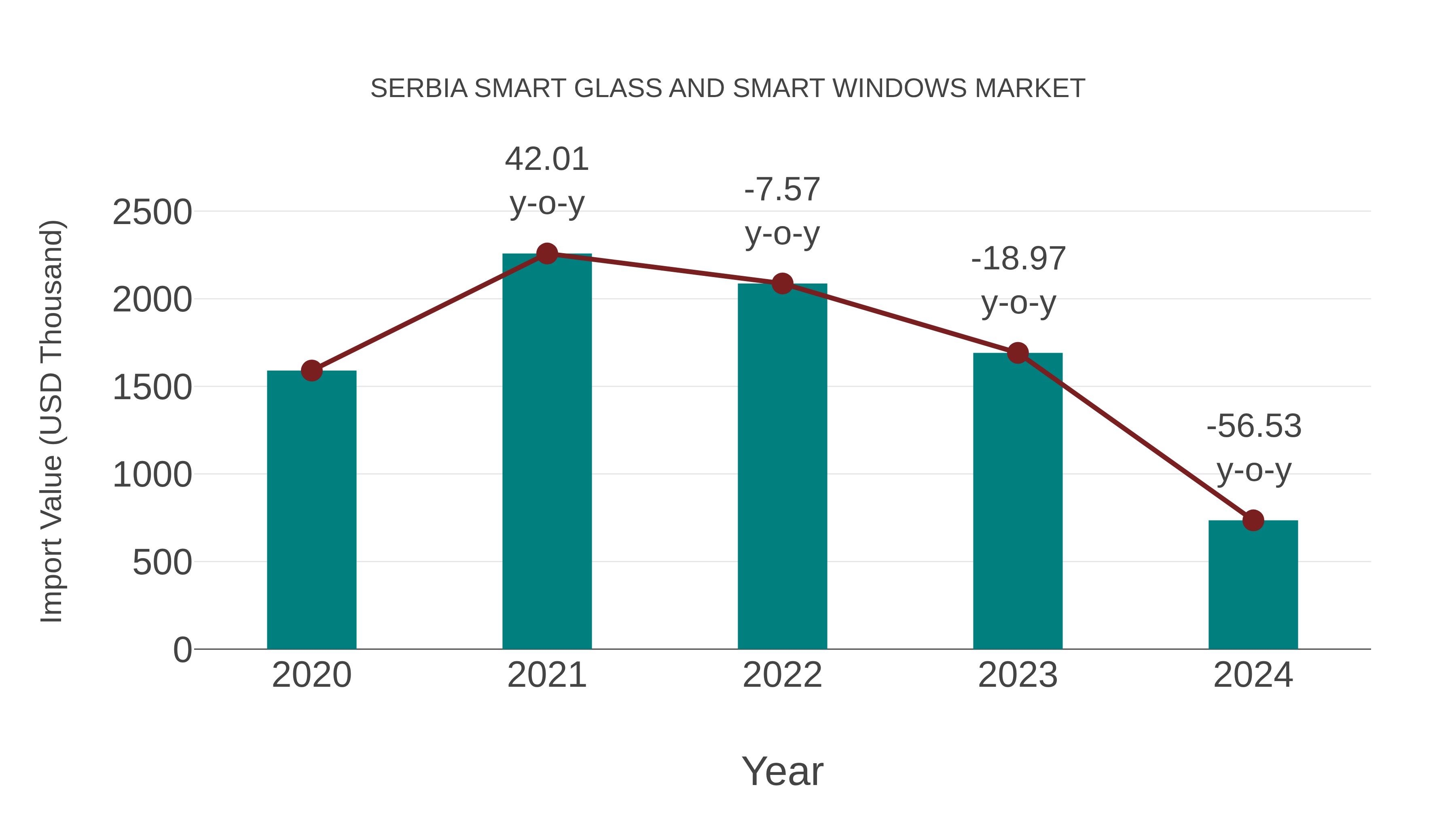Serbia Smart Glass and Smart Windows Market: Import Trend Analysis