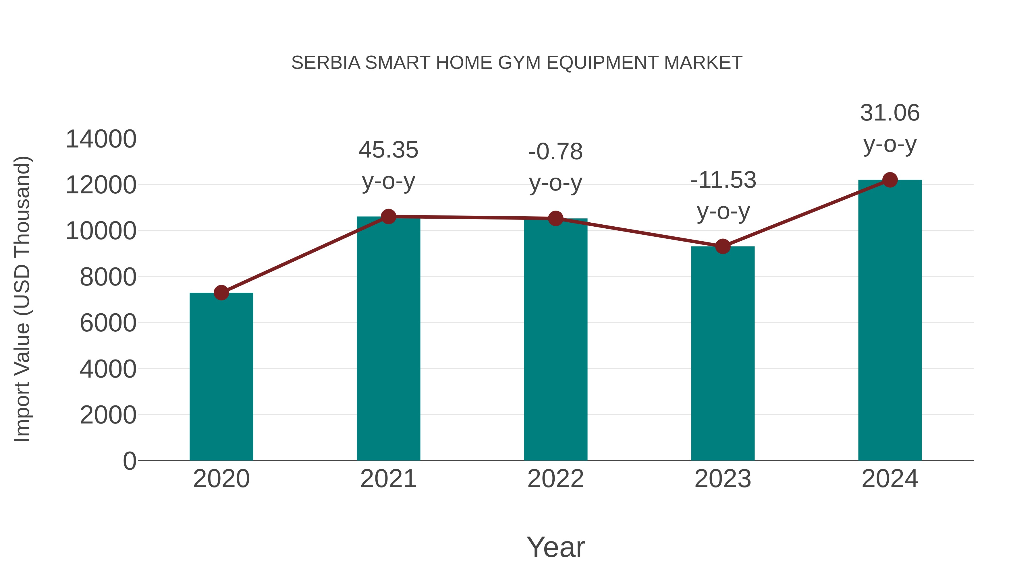 Serbia Smart Home Gym Equipment Market: Import Trend Analysis