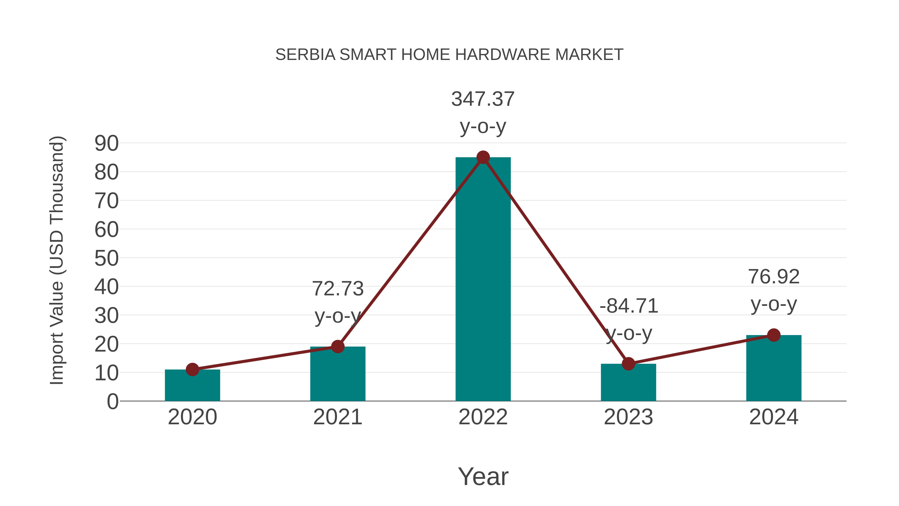  Serbia Smart Home Hardware Market: Import Trend Analysis