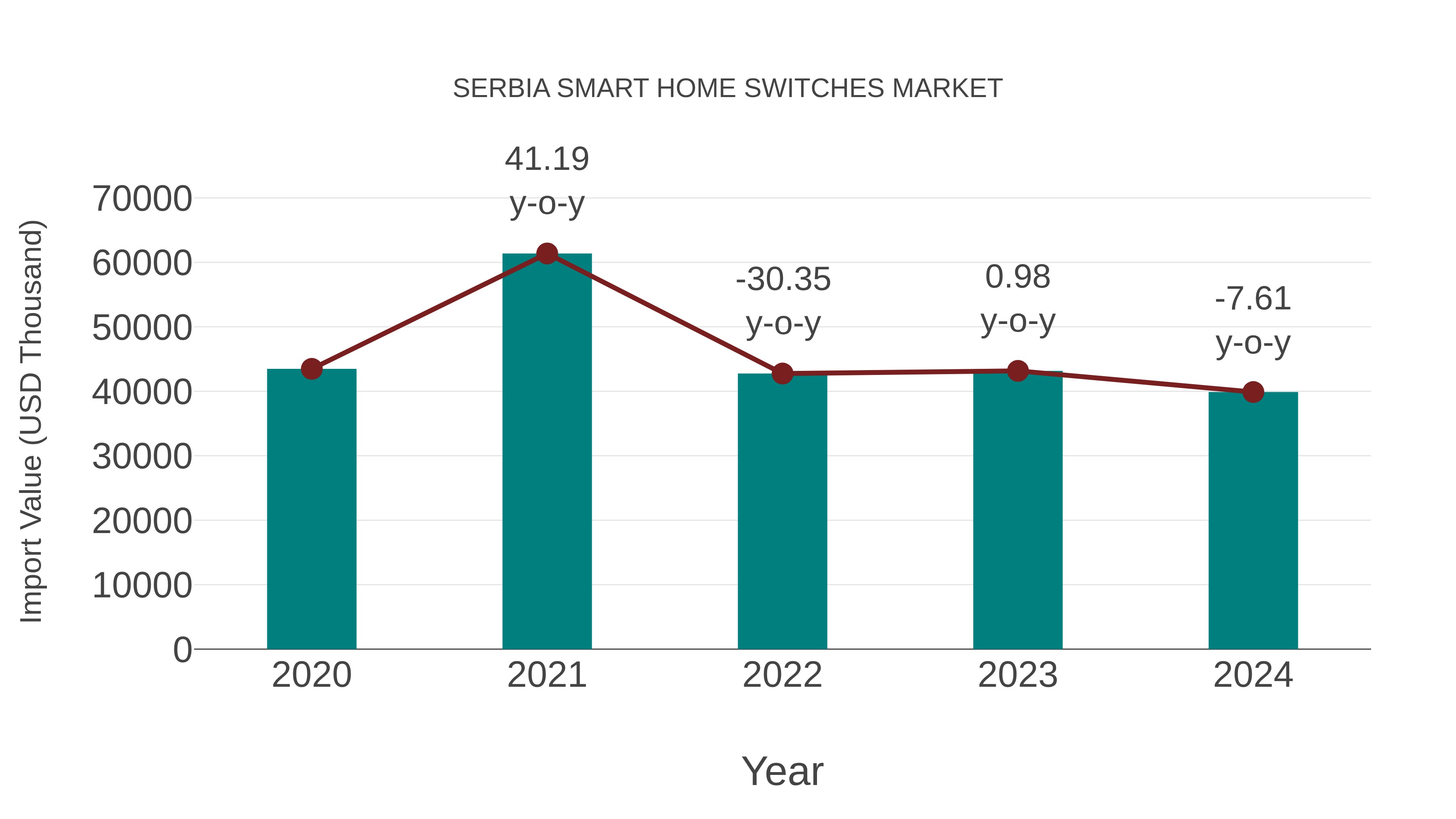 Serbia Smart Home Switches Market: Import Trend Analysis