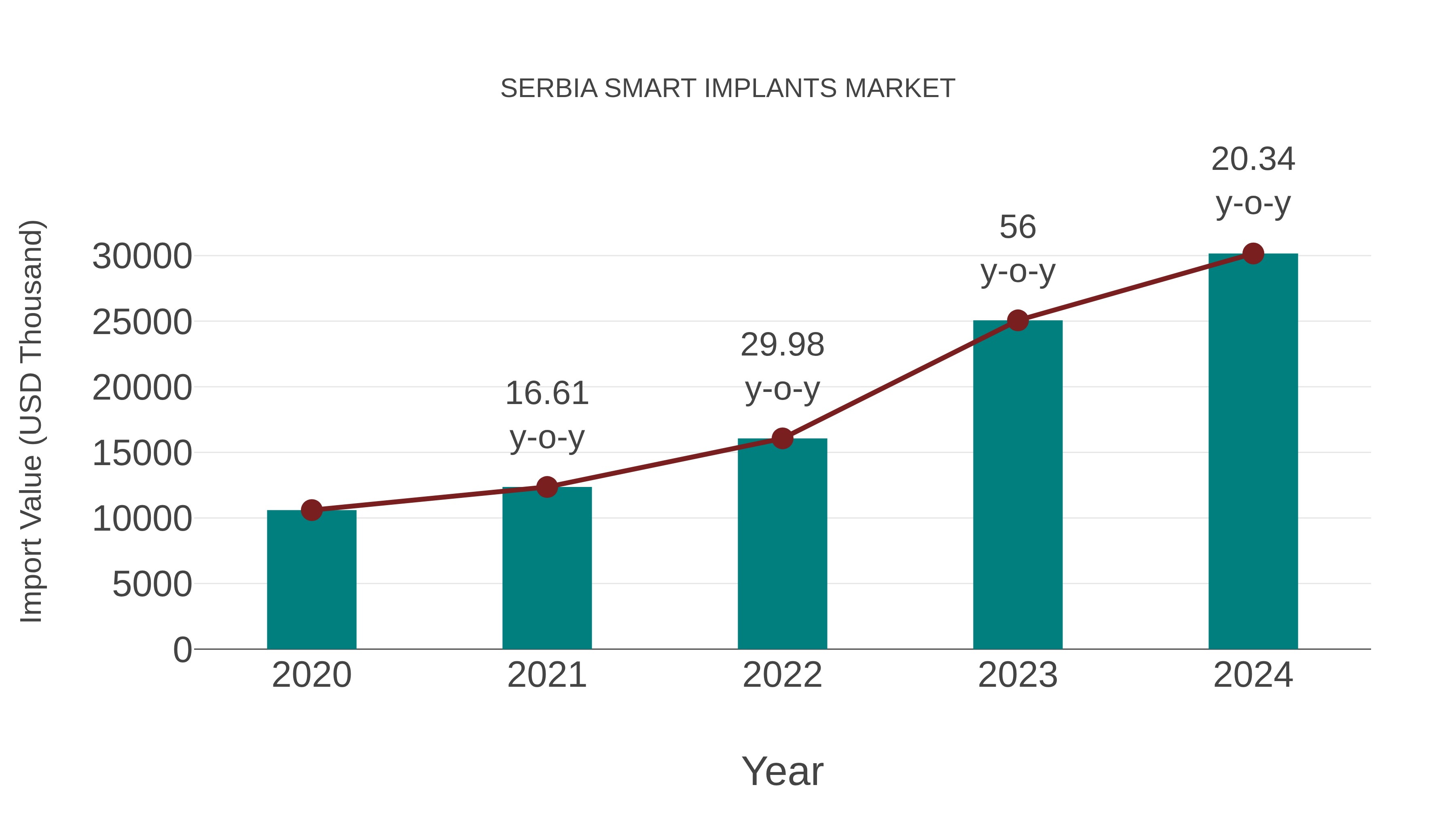  Serbia Smart Implants Market: Import Trend Analysis