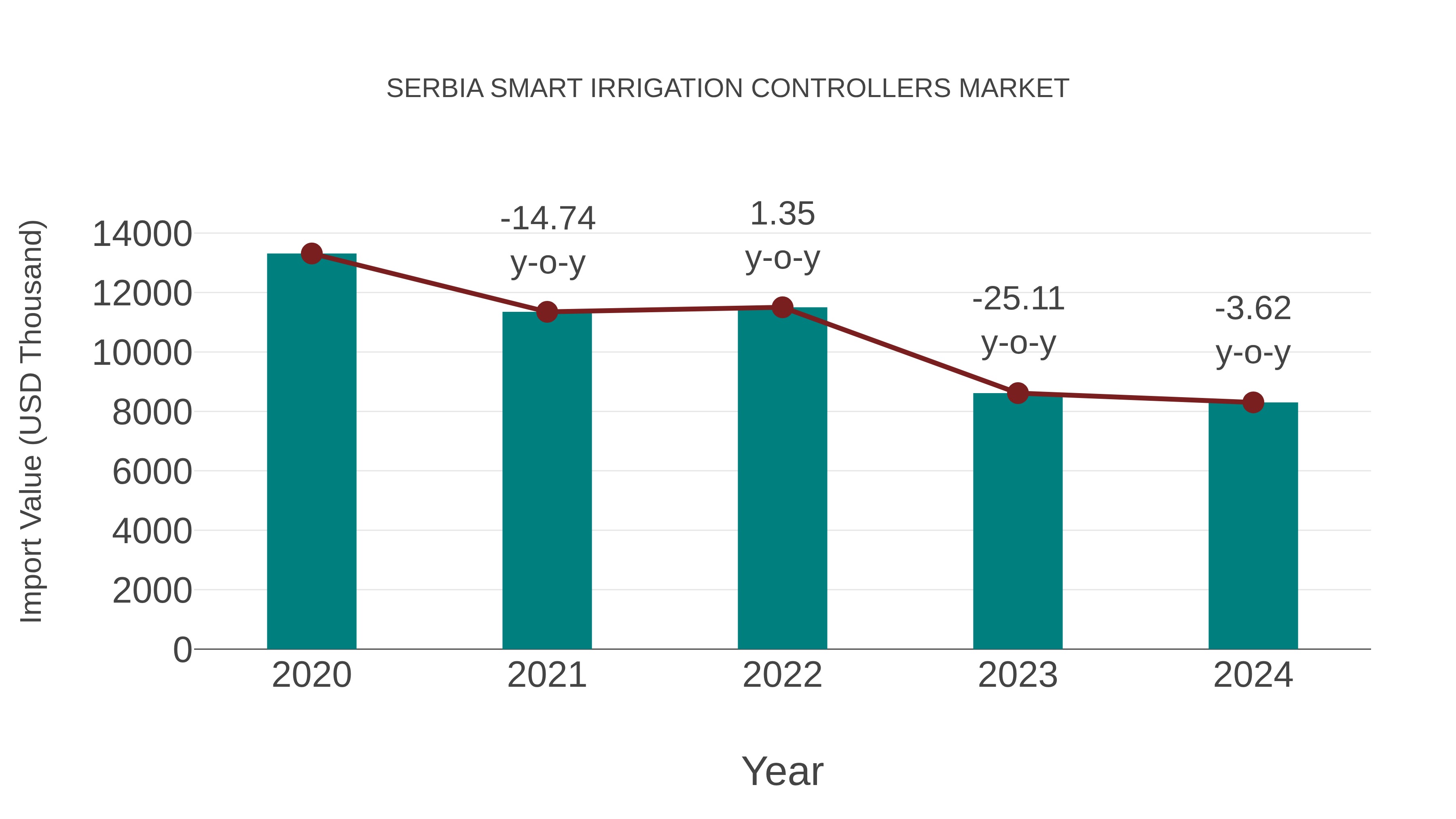 Serbia Smart Irrigation Controllers Market: Import Trend Analysis