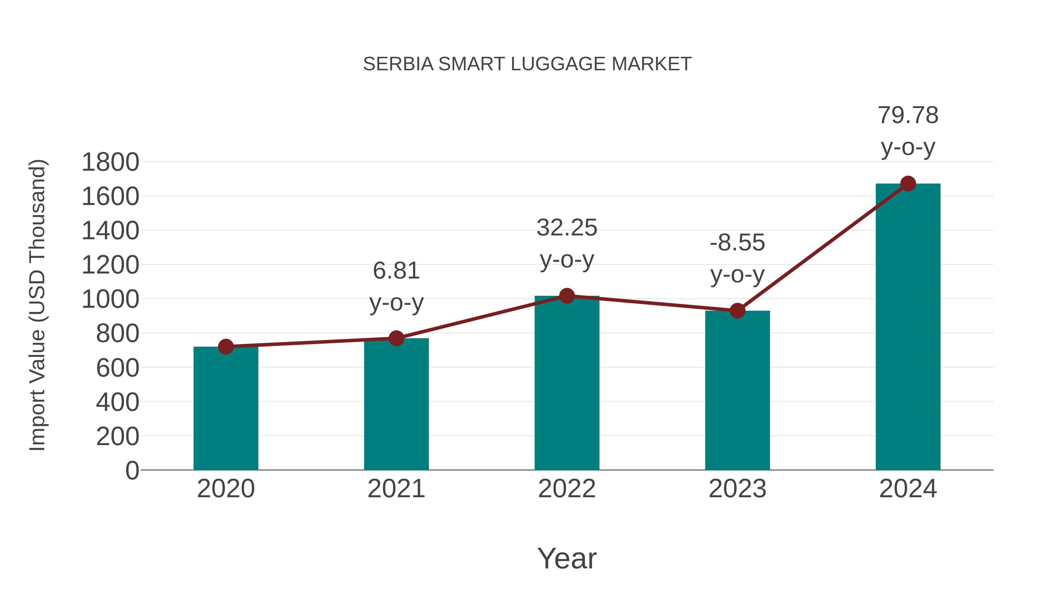  Serbia Smart Luggage Market: Import Trend Analysis