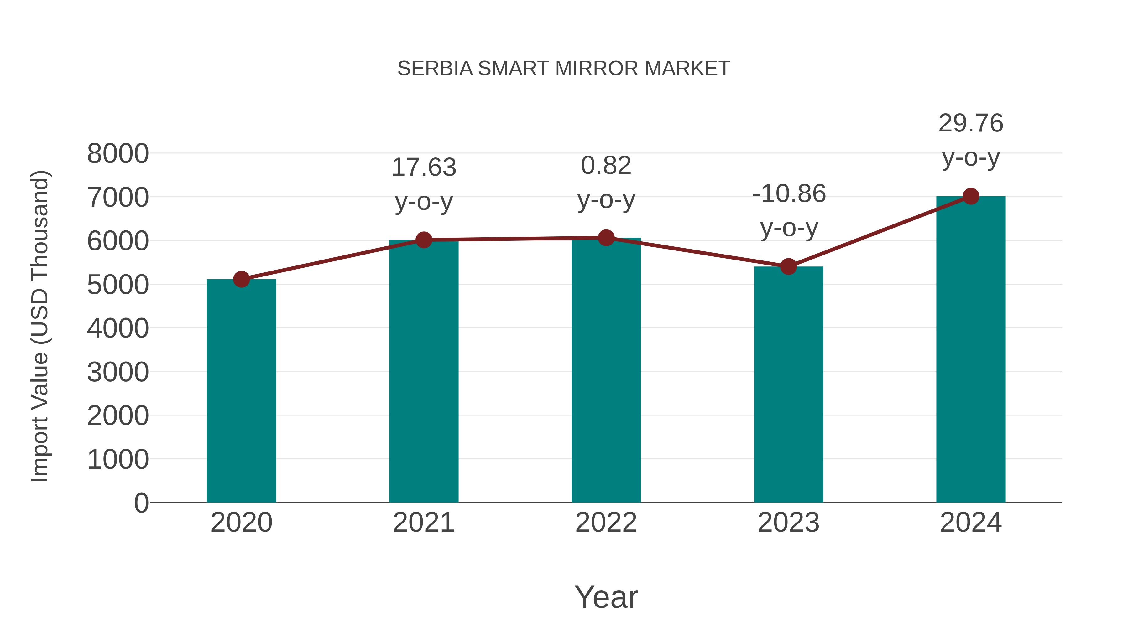  Serbia Smart Mirror Market: Import Trend Analysis