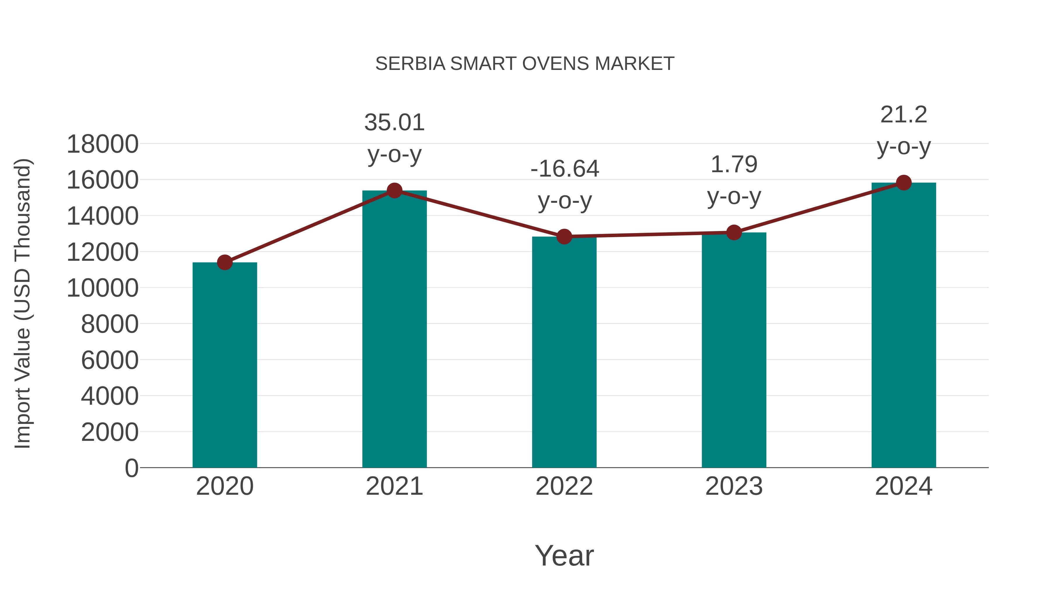Serbia Smart Ovens Market: Import Trend Analysis