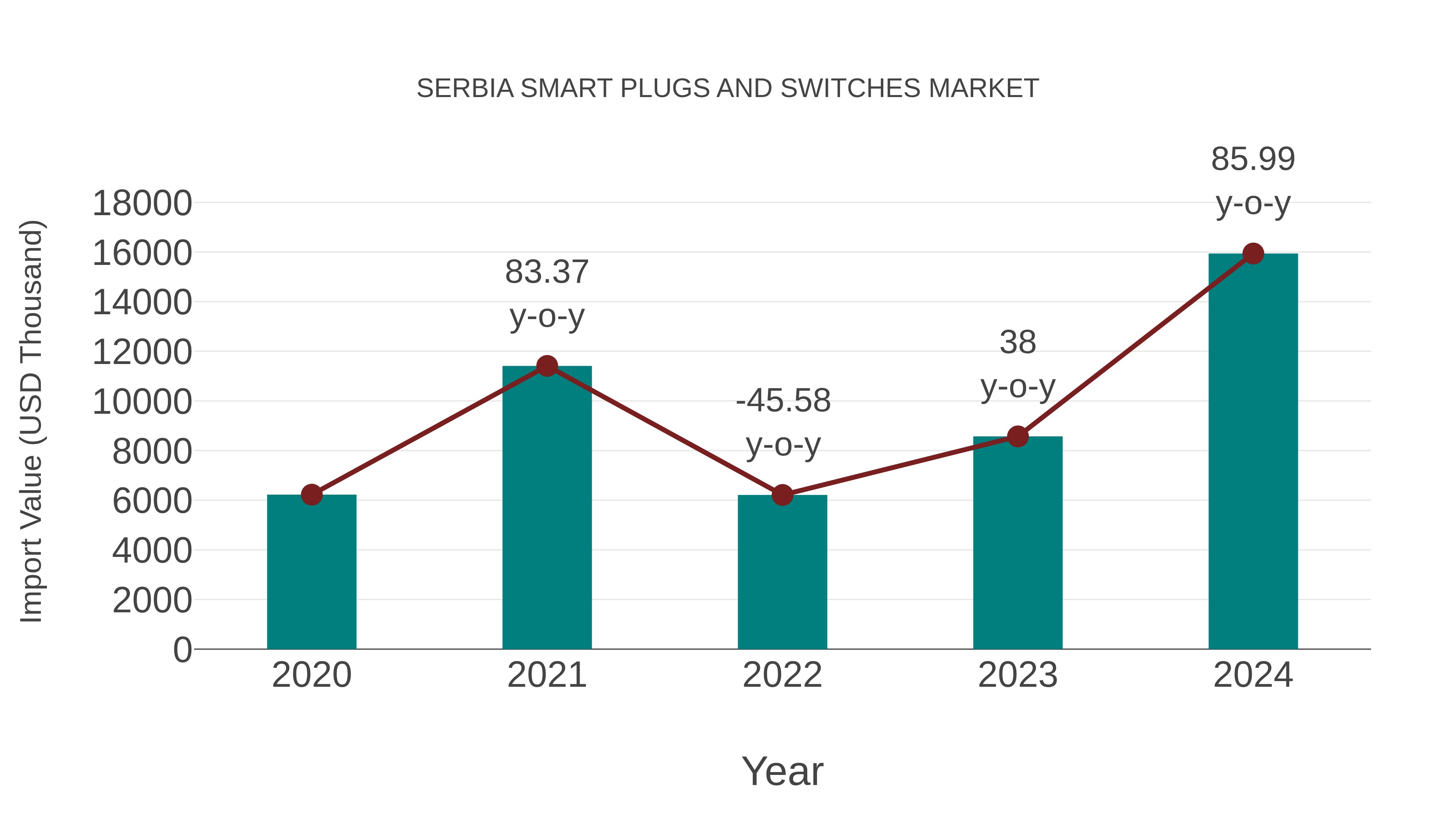  Serbia Smart Plugs and Switches Market: Import Trend Analysis
