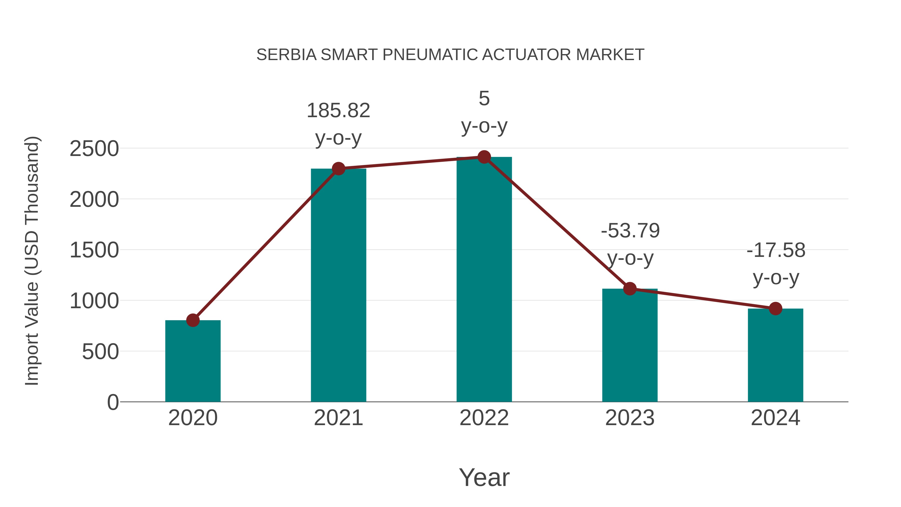  Serbia Smart Pneumatic Actuator Market: Import Trend Analysis