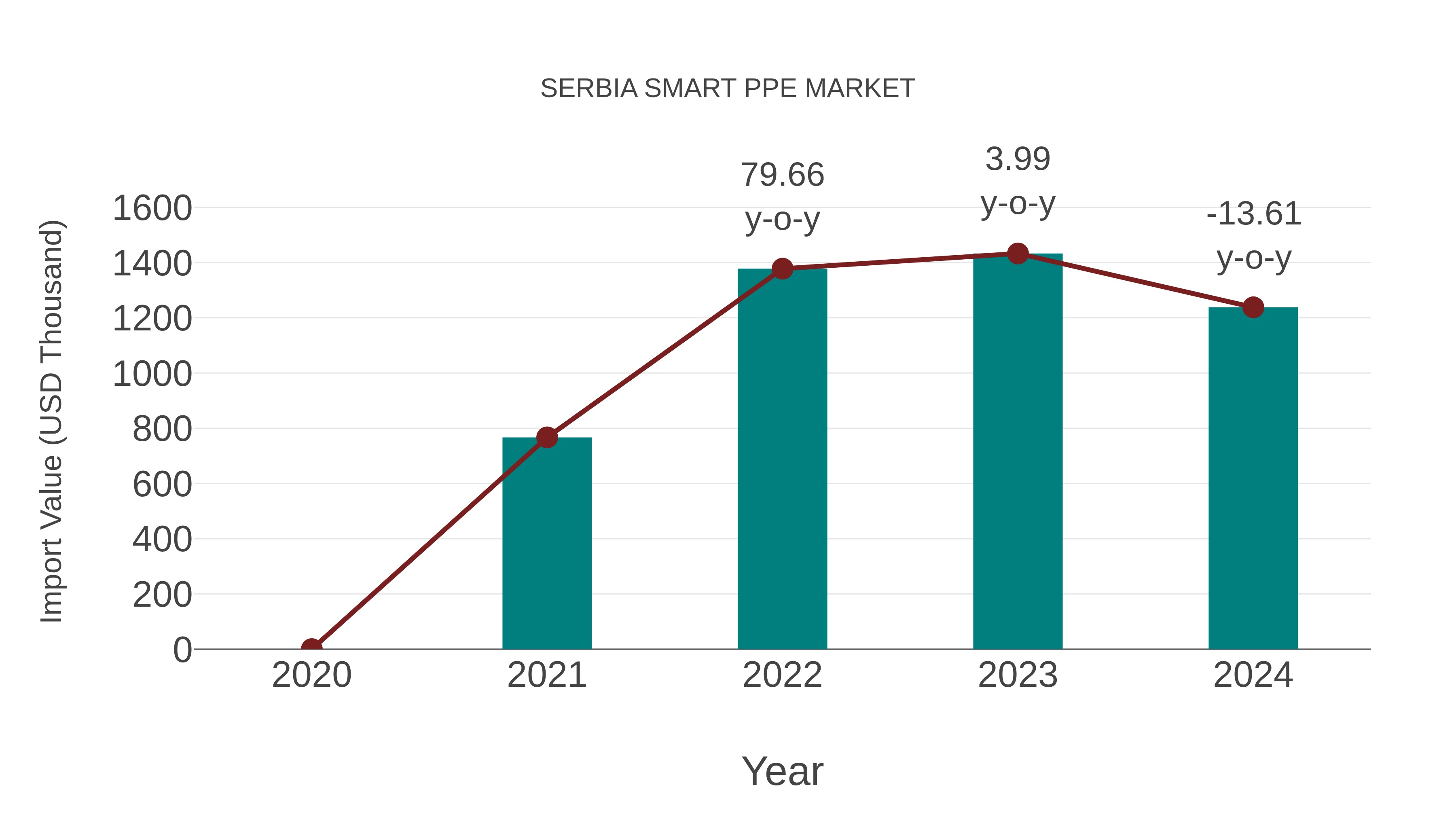 Serbia Smart Ppe Market: Import Trend Analysis